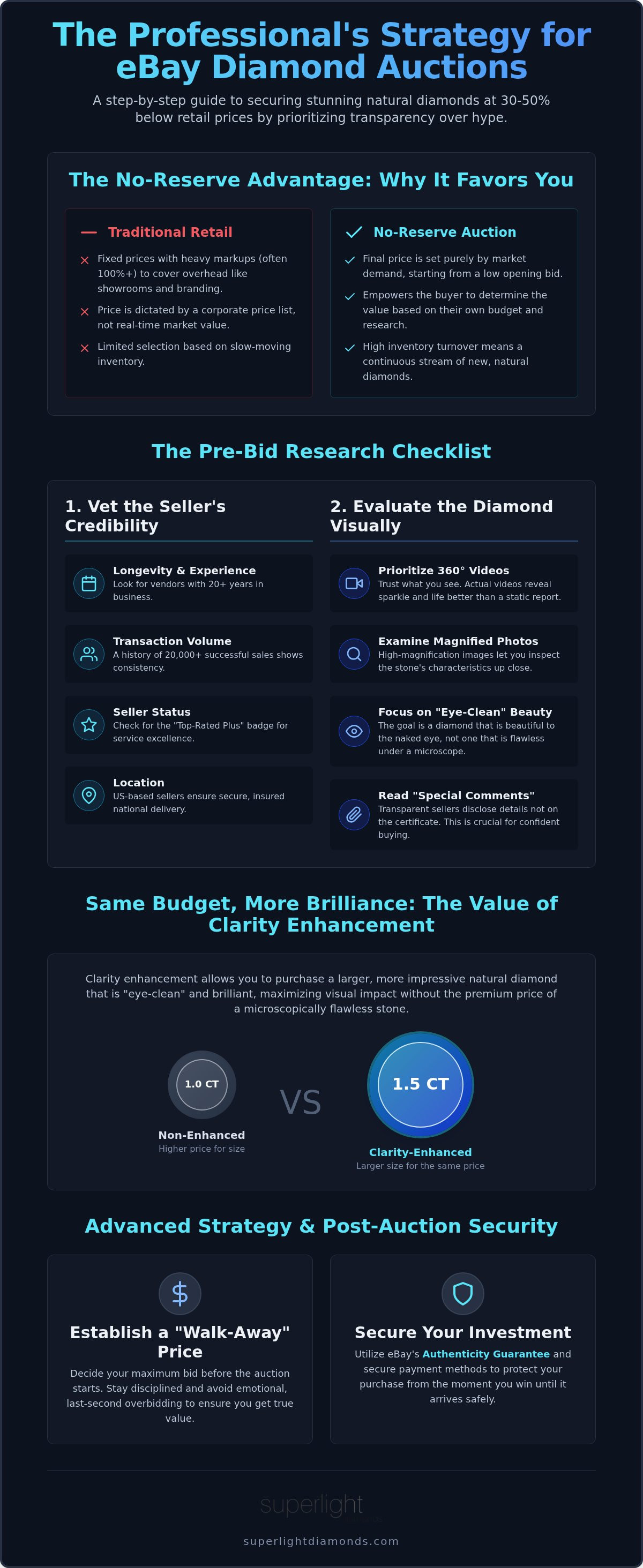 Ebay diamond auction strategy