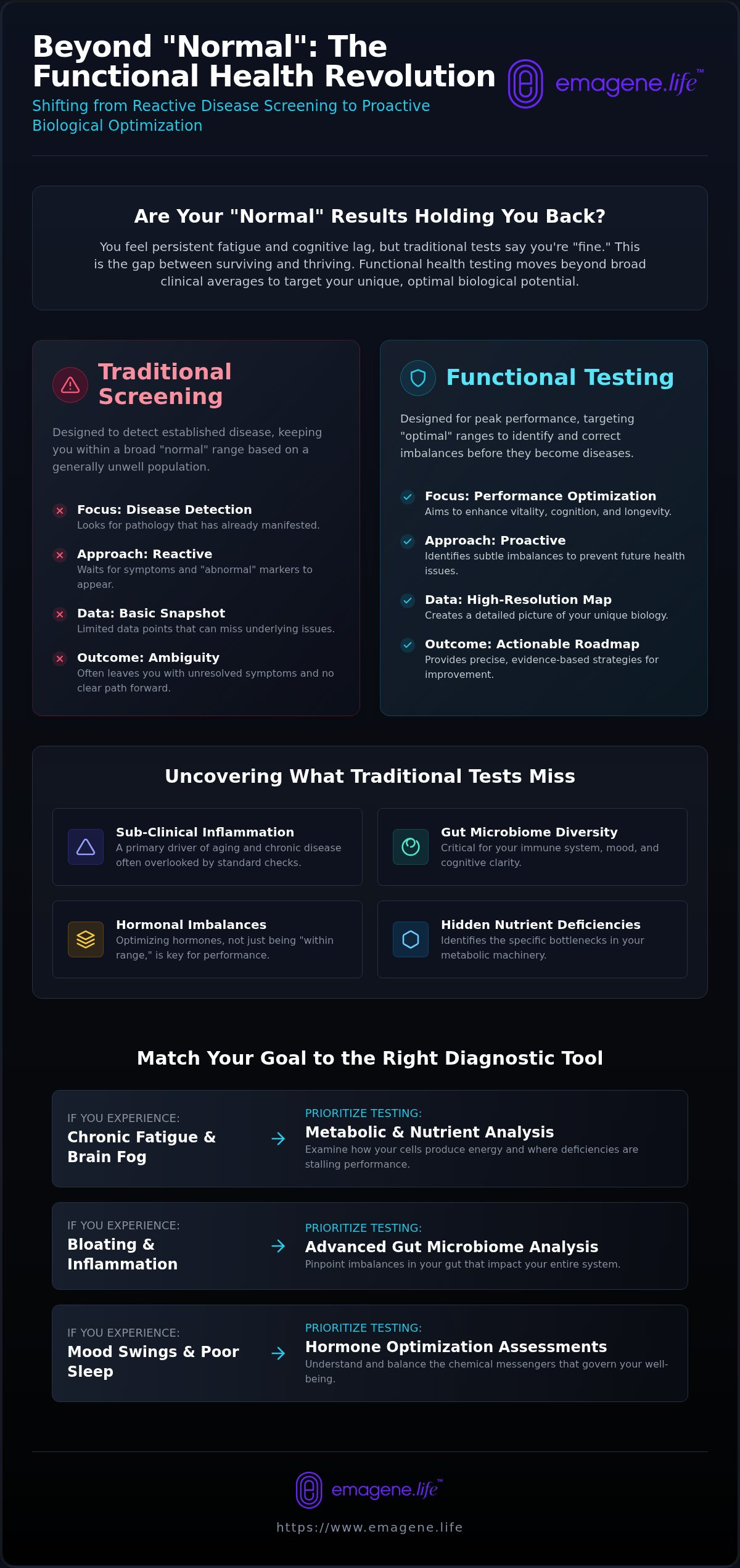 Functional health testing Malaysia