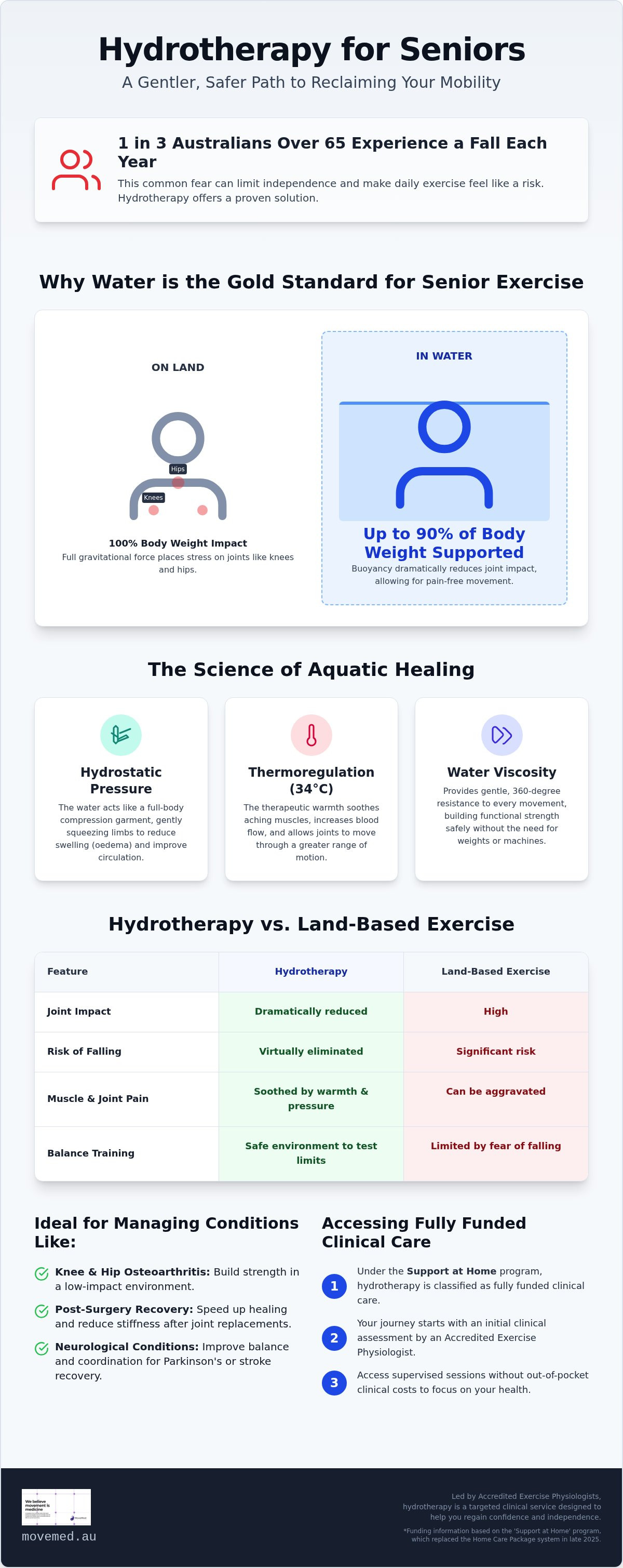 Hydrotherapy for seniors Templestowe Lower
