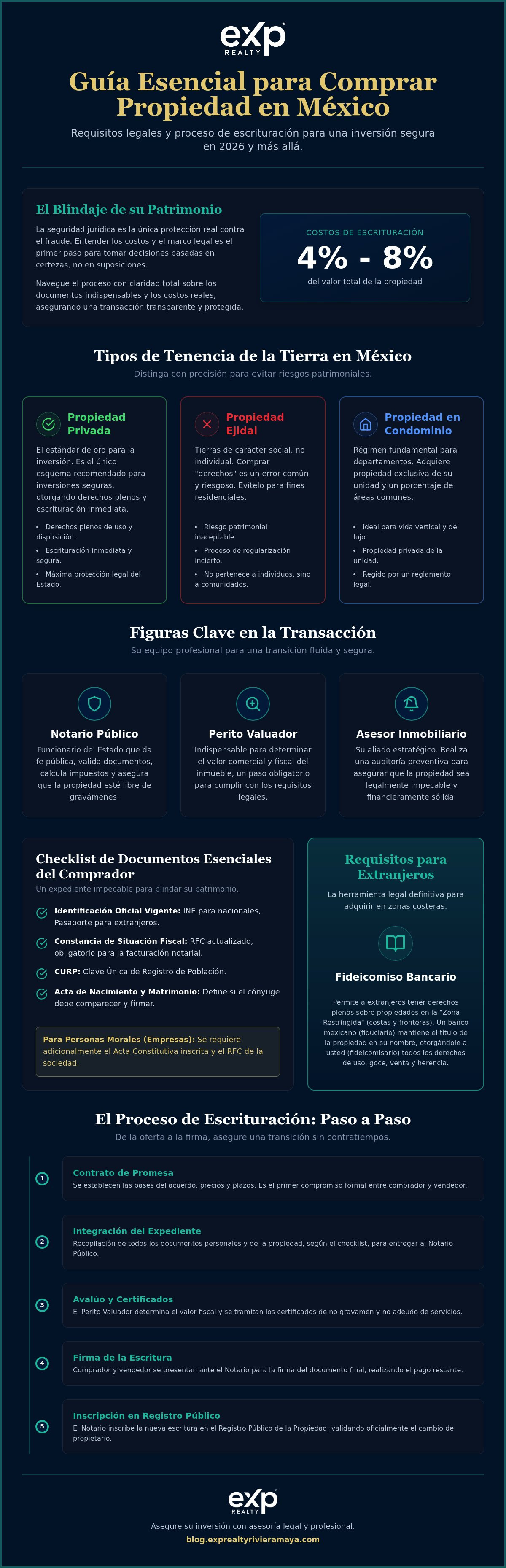 Requisitos legales para comprar casa en méxico