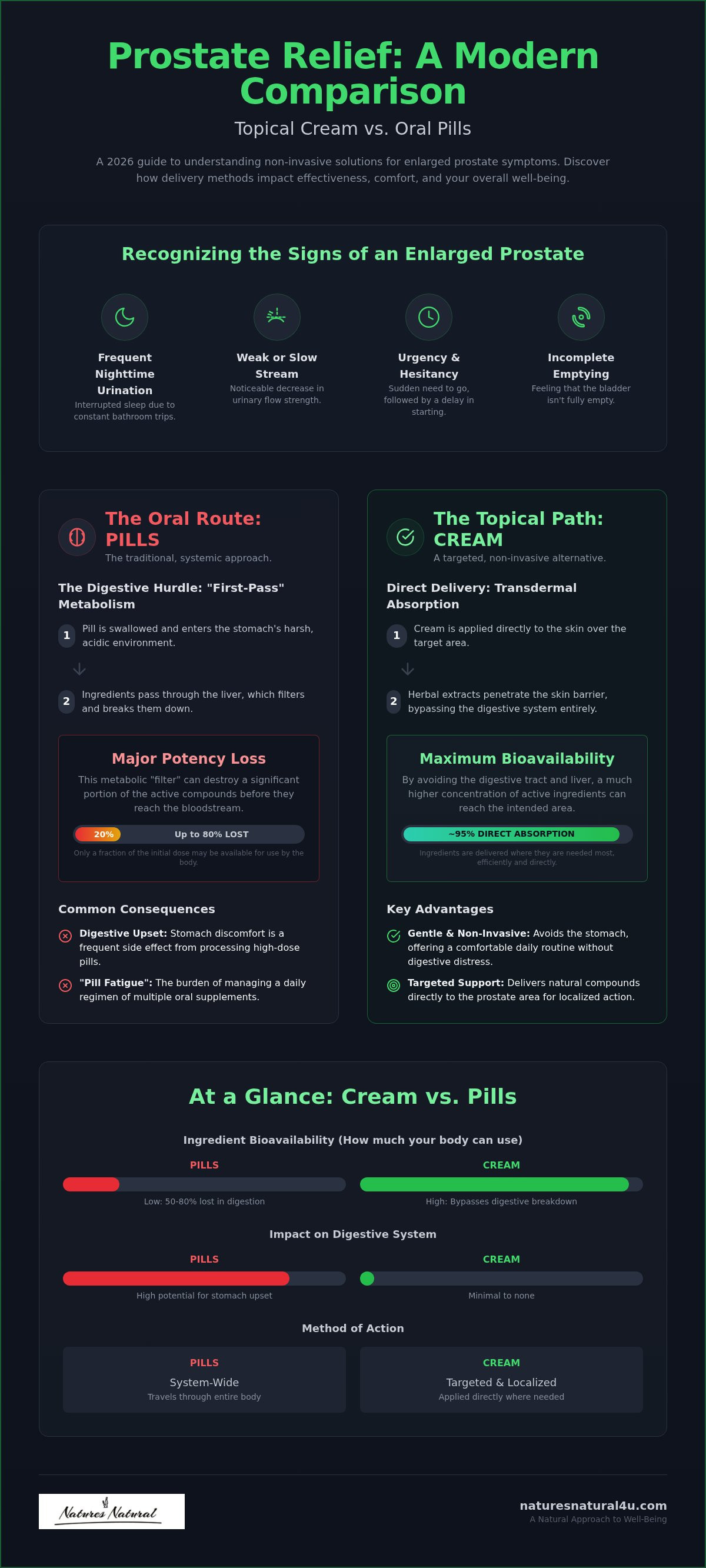 Prostate cream vs pills