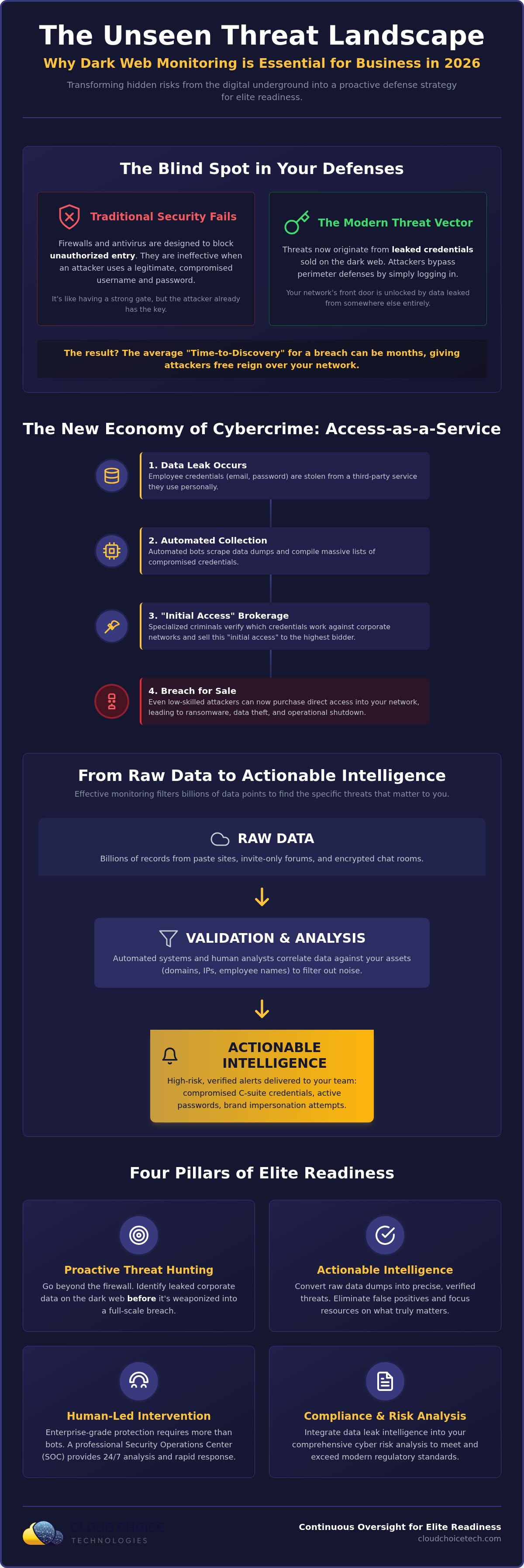Dark web monitoring for business