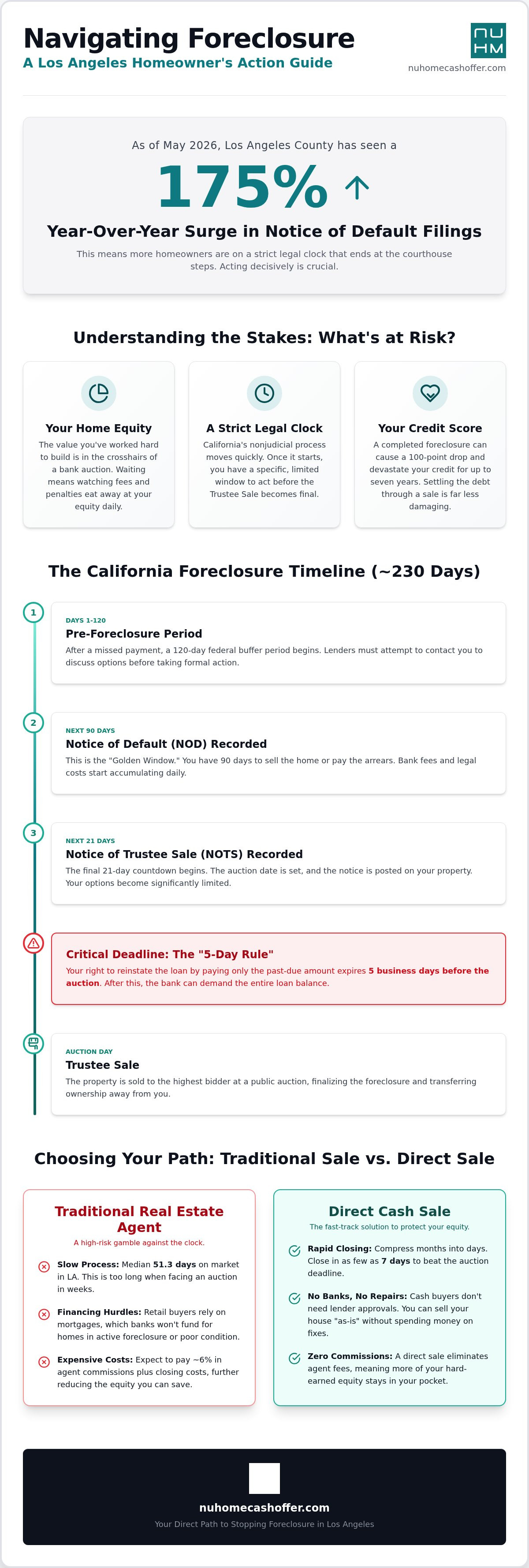 Sell house in foreclosure Los Angeles