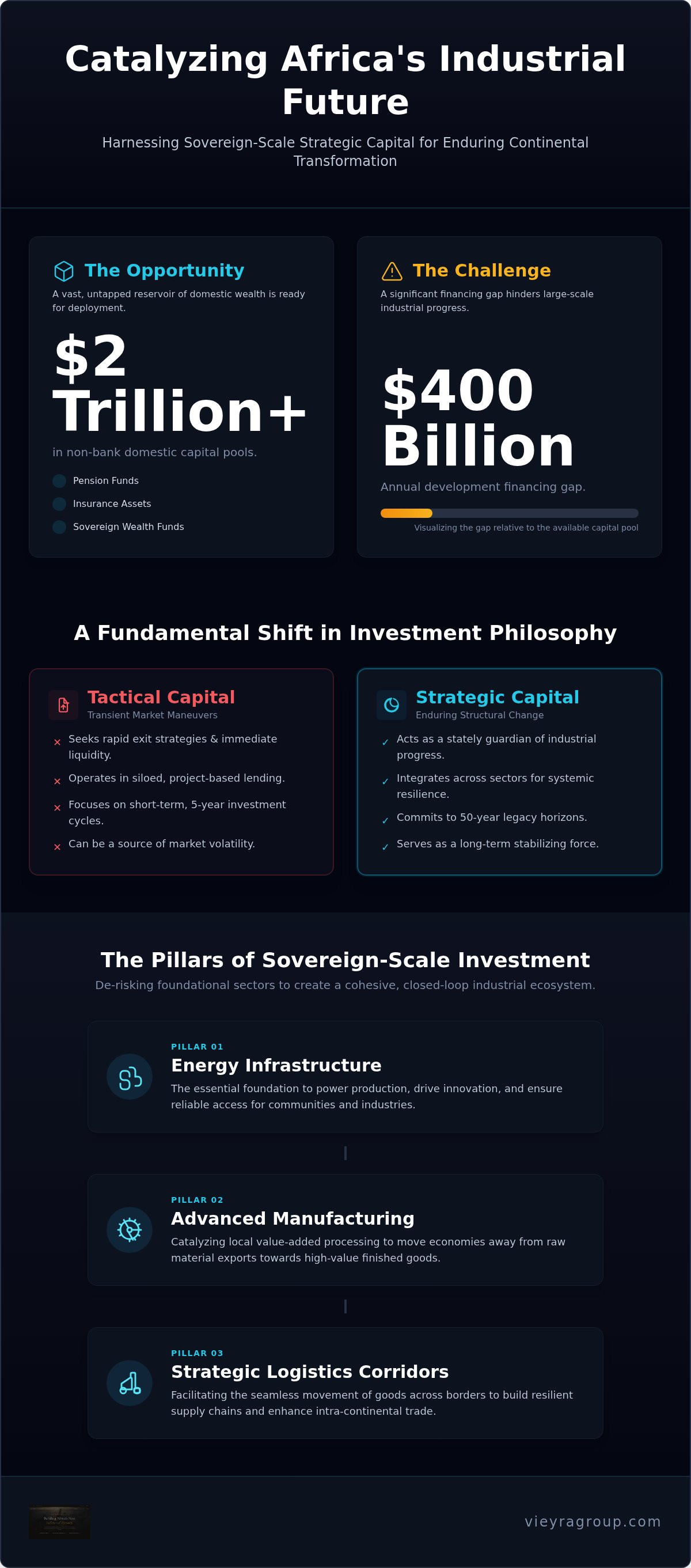 Strategic capital for African industrialization