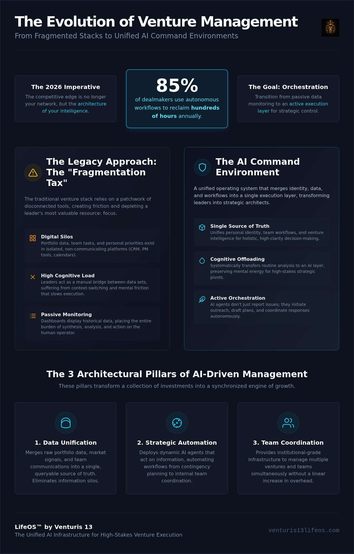 AI for venture portfolio management