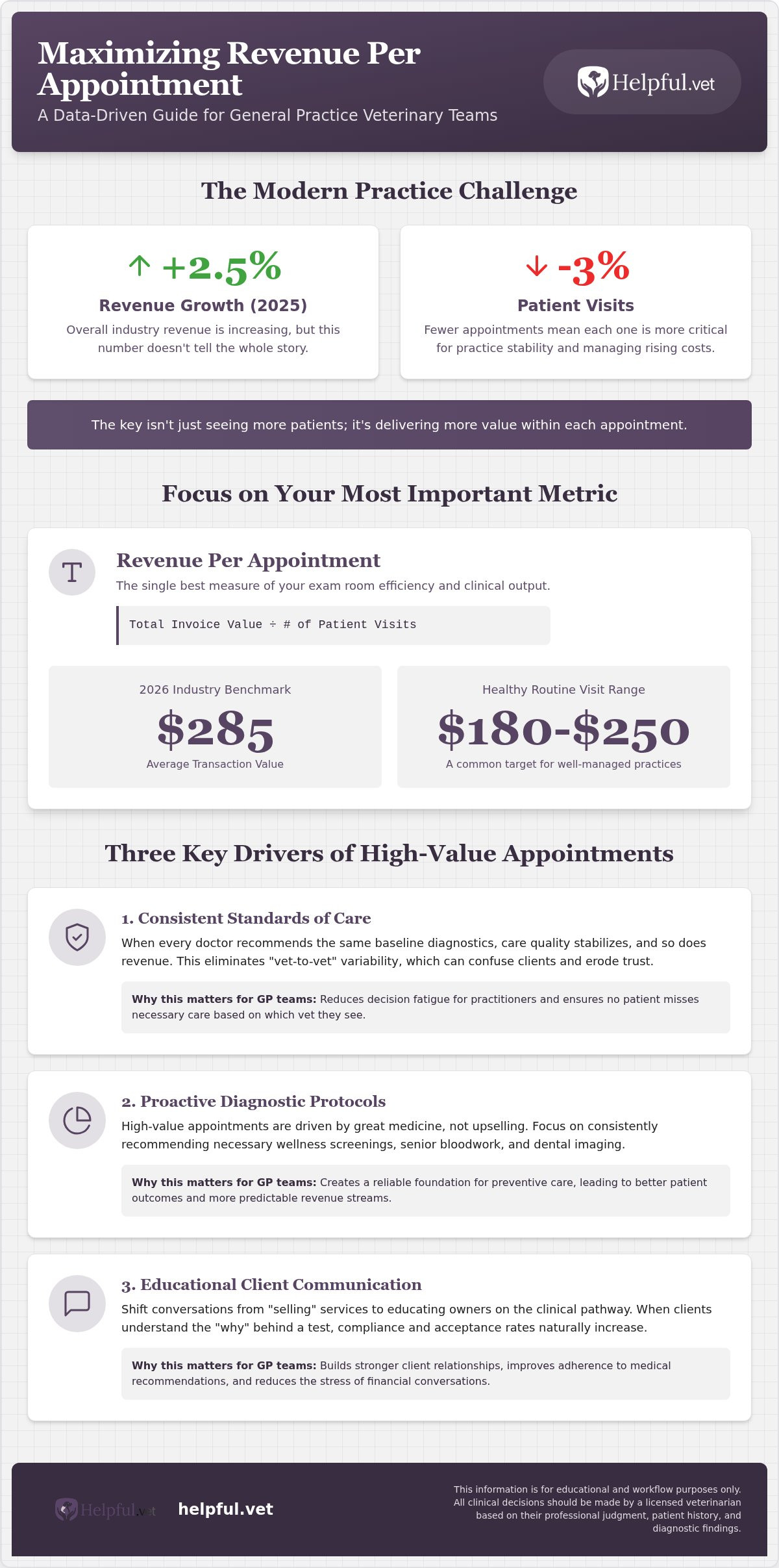Vet clinic revenue per appointment