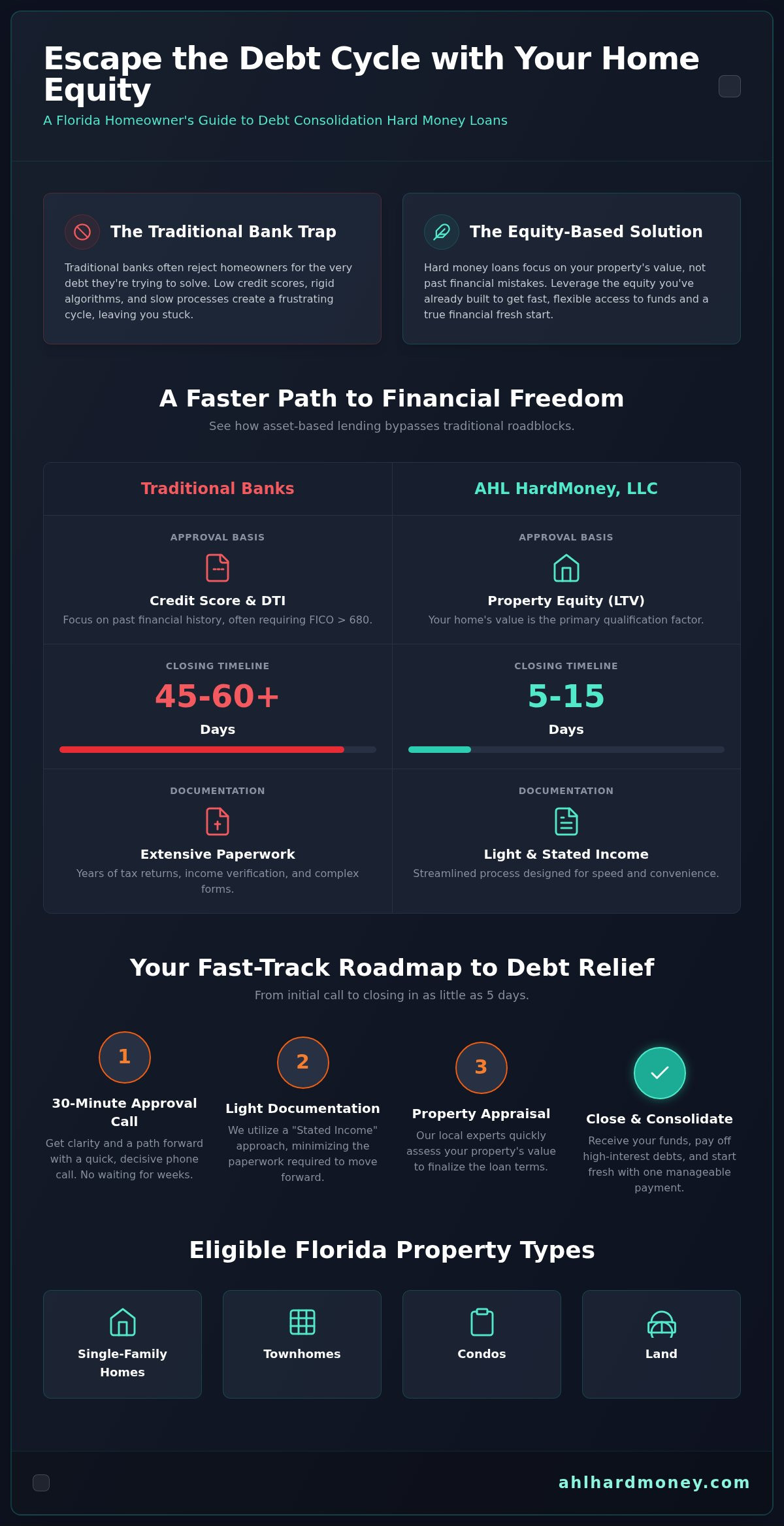 Debt consolidation hard money loan Florida