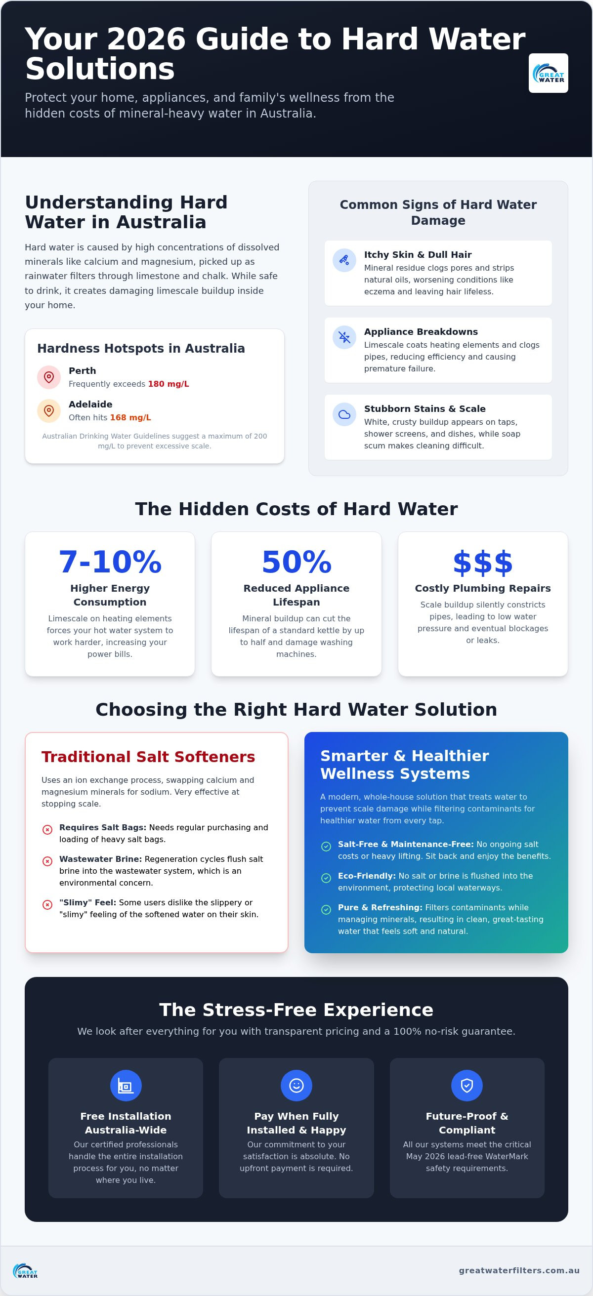 Hard water solutions for australian homes