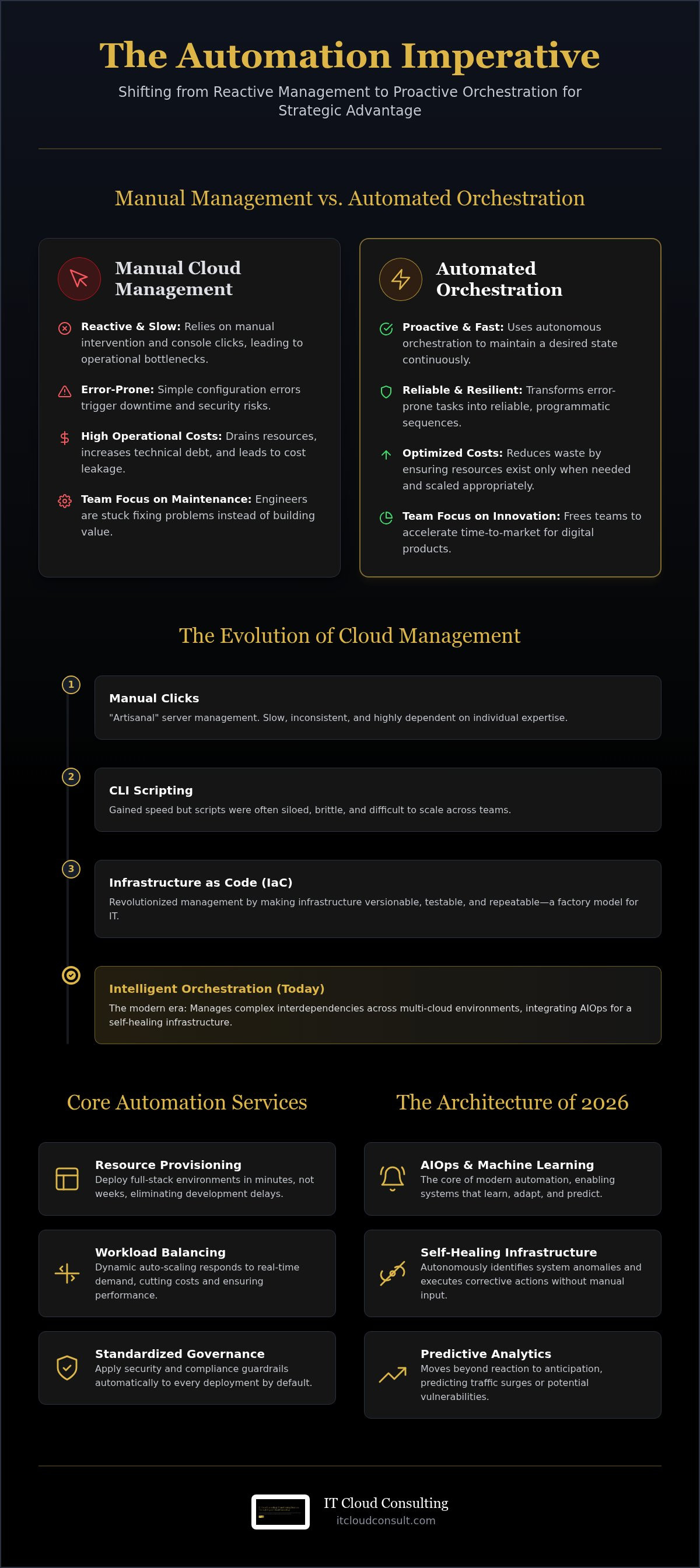 Cloud automation services