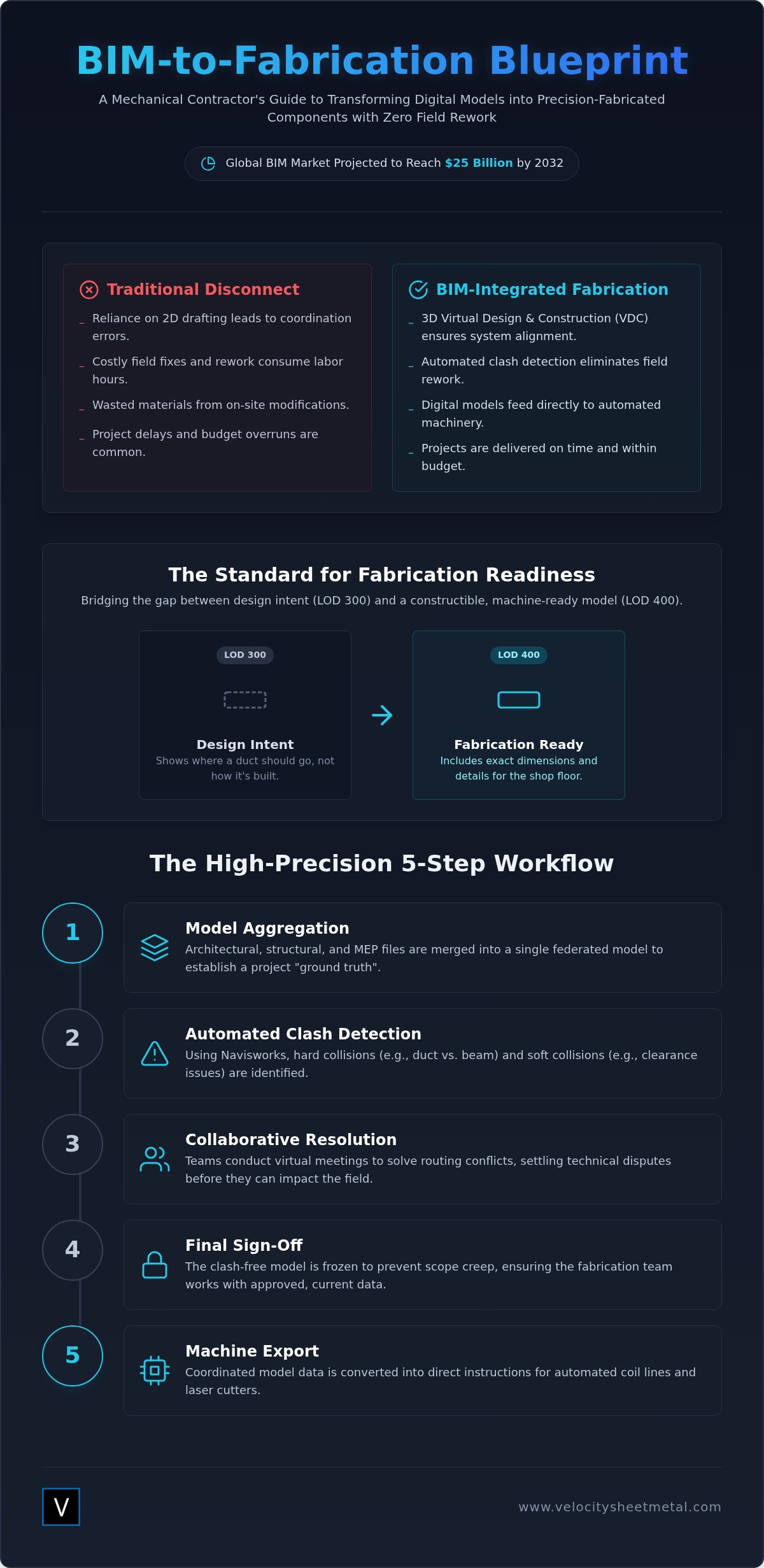 BIM coordination for mechanical contractors