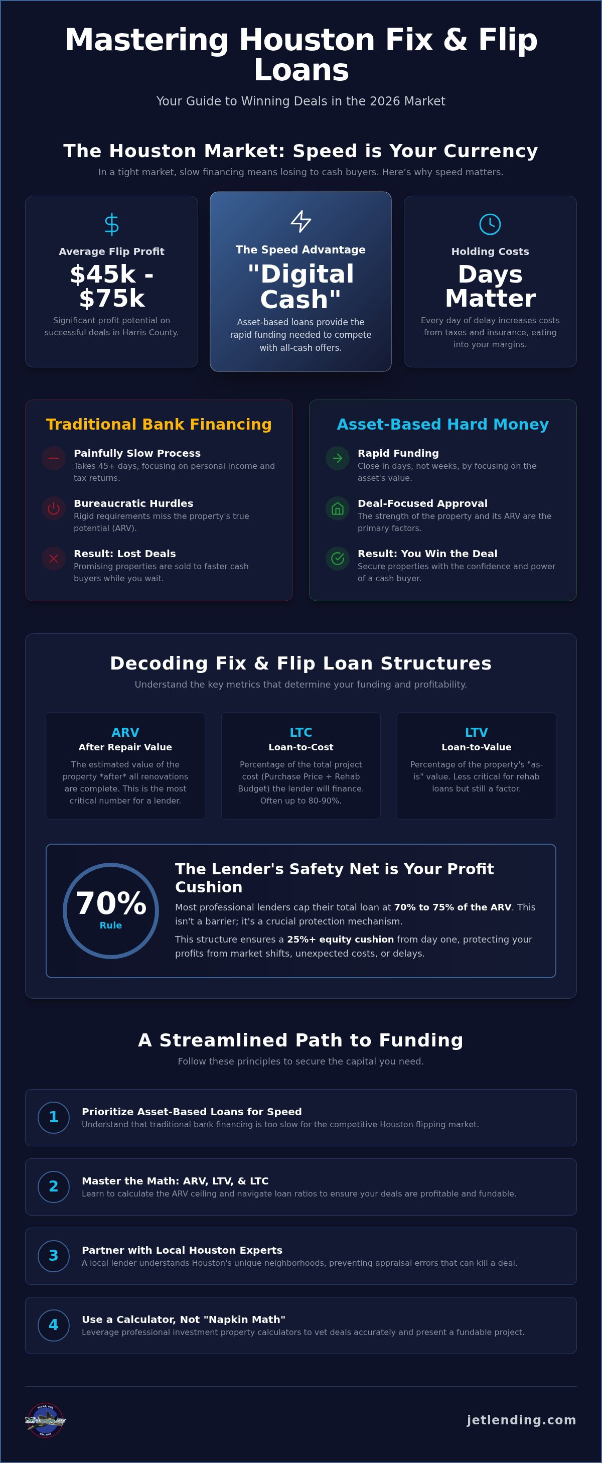 Fix and flip loans Houston TX