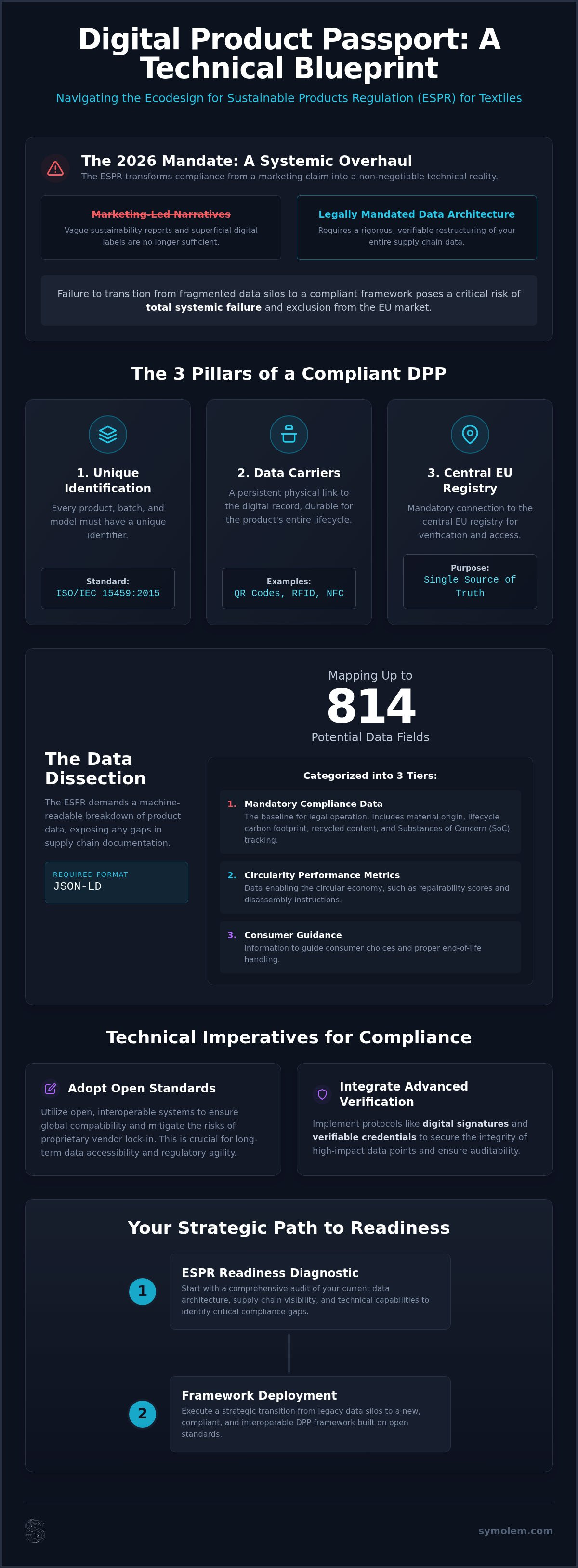 Digital Product Passport technical requirements