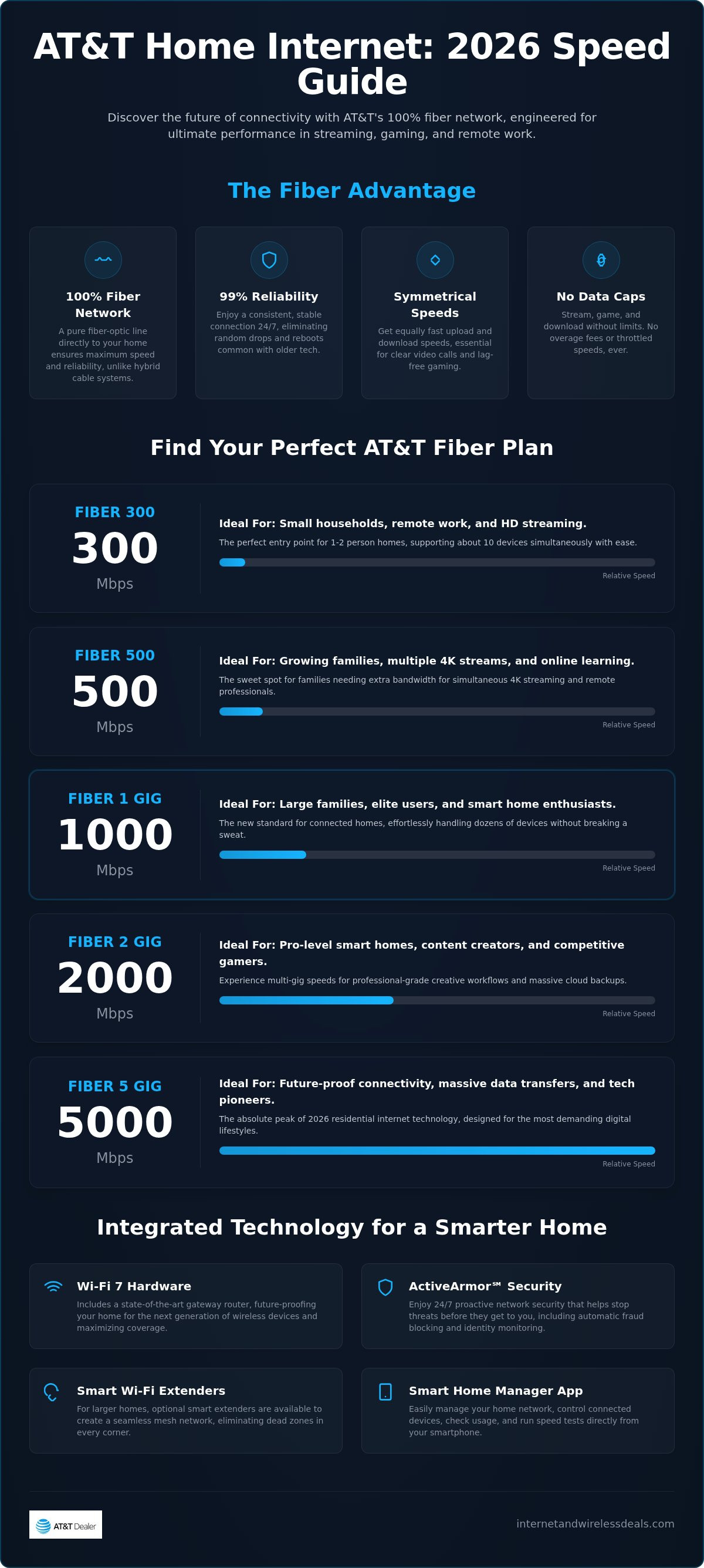 Best AT&T home internet plans