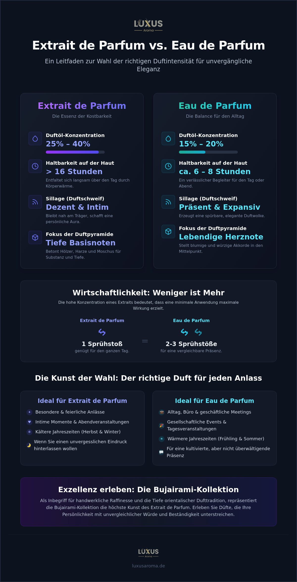 Unterschied Extrait de Parfum und Eau de Parfum