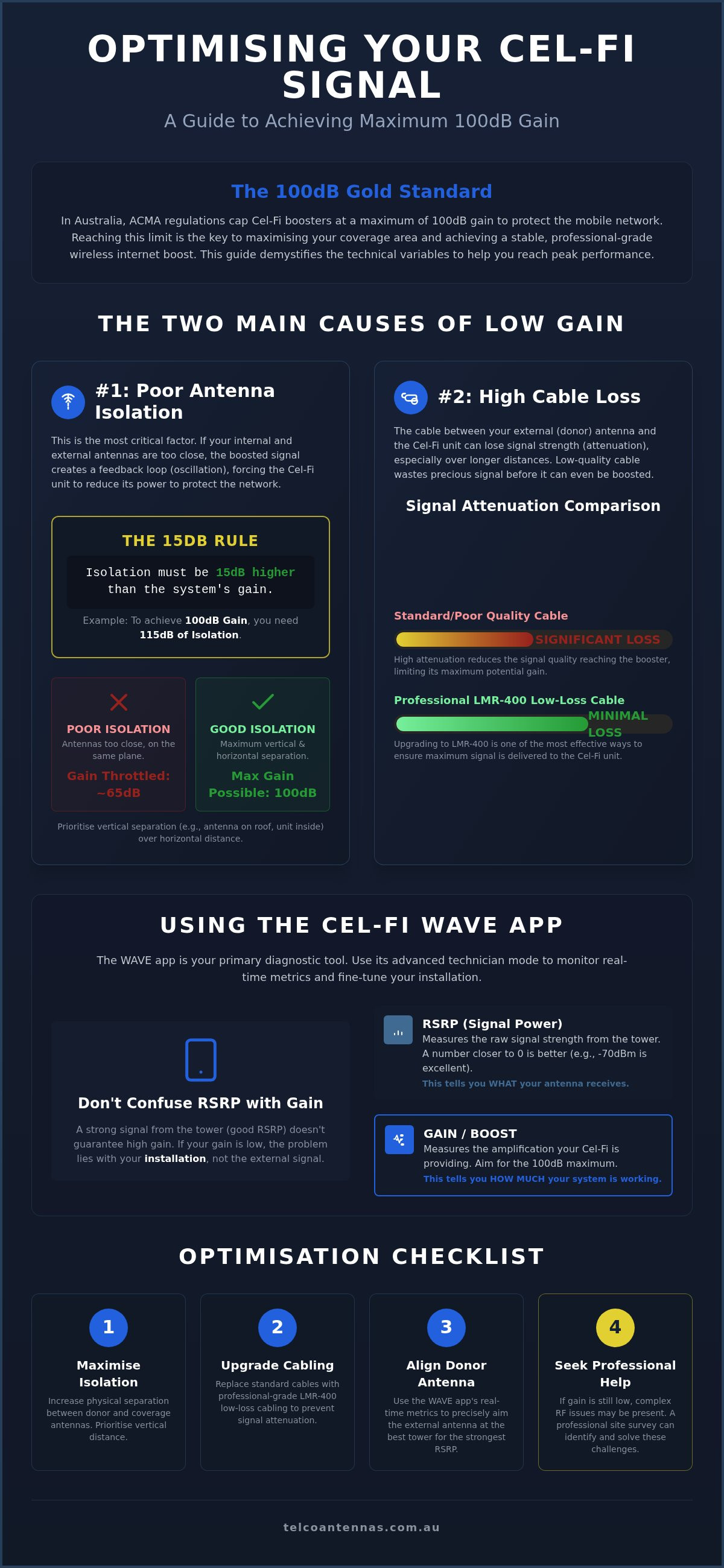 Improve cel-fi signal gain