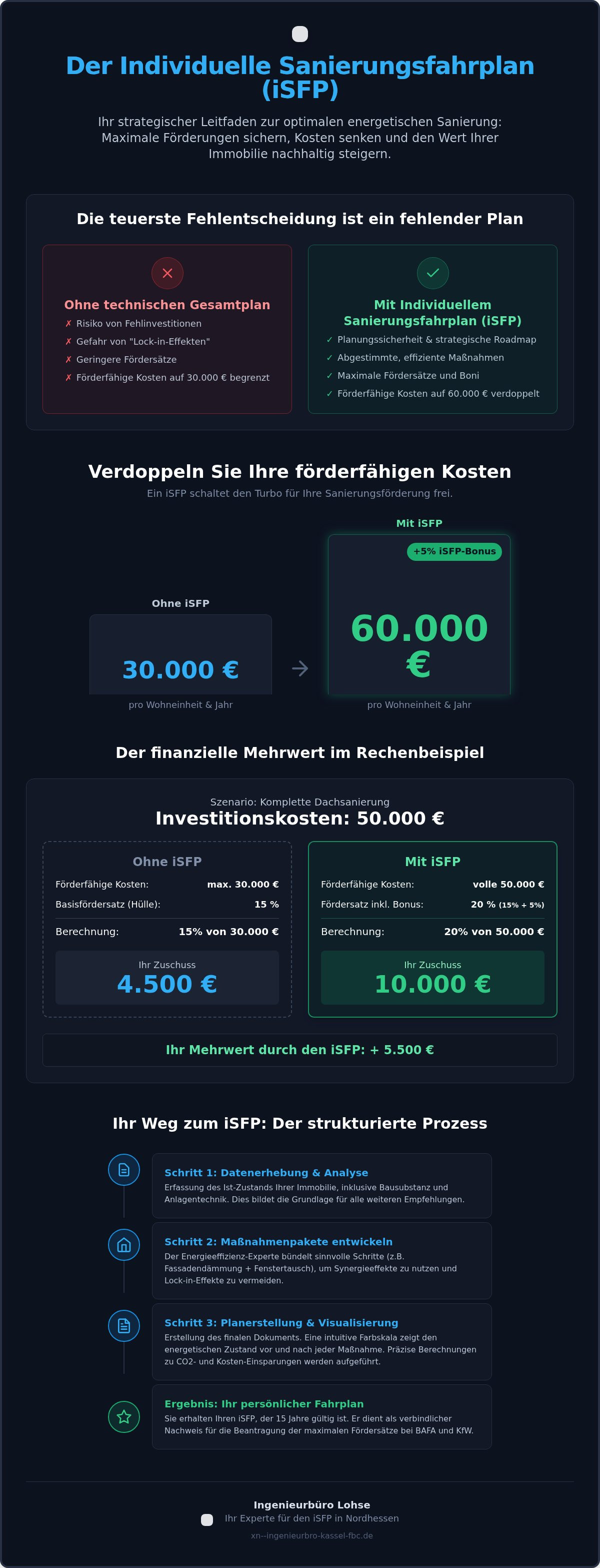 Individueller Sanierungsfahrplan iSFP