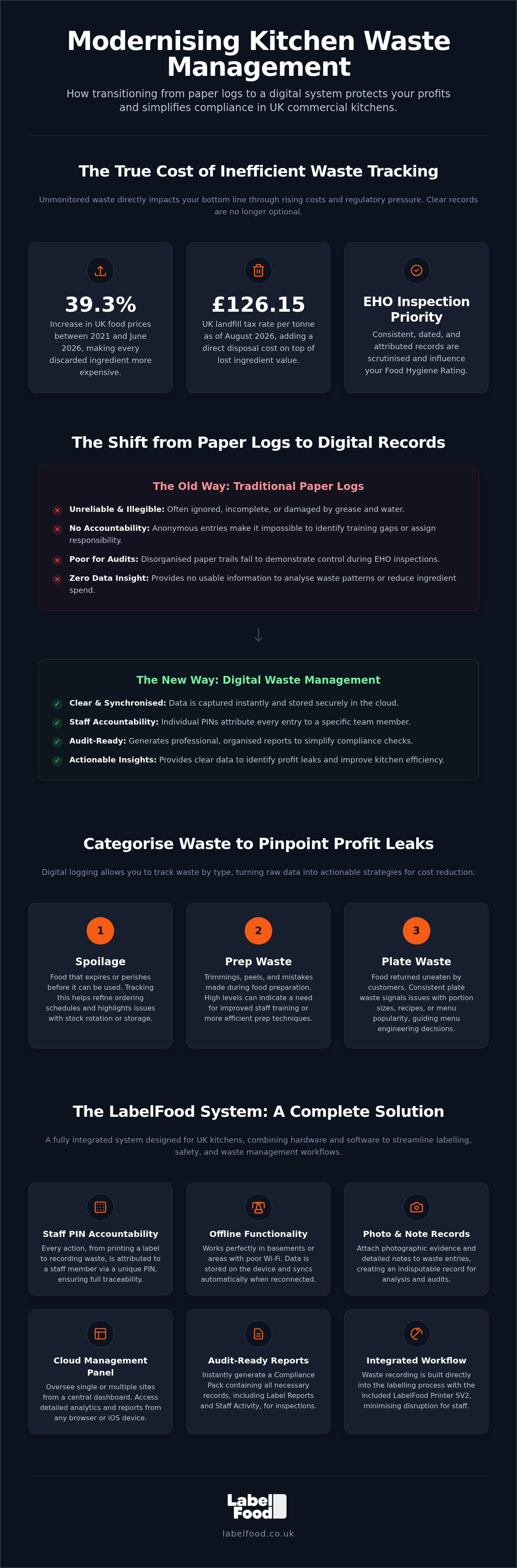 Food waste management for kitchens
