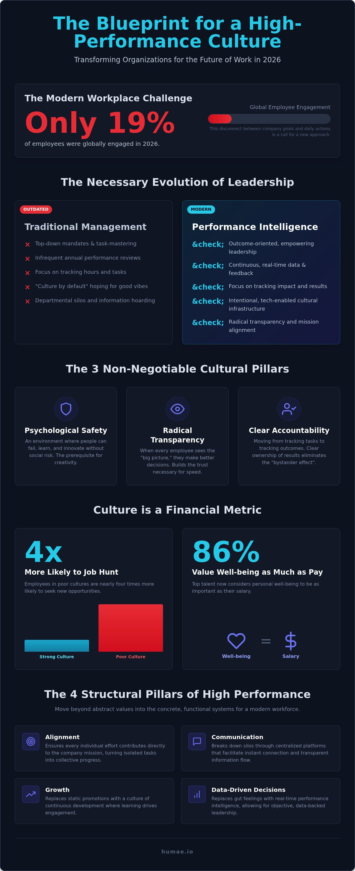 Building a high-performance culture