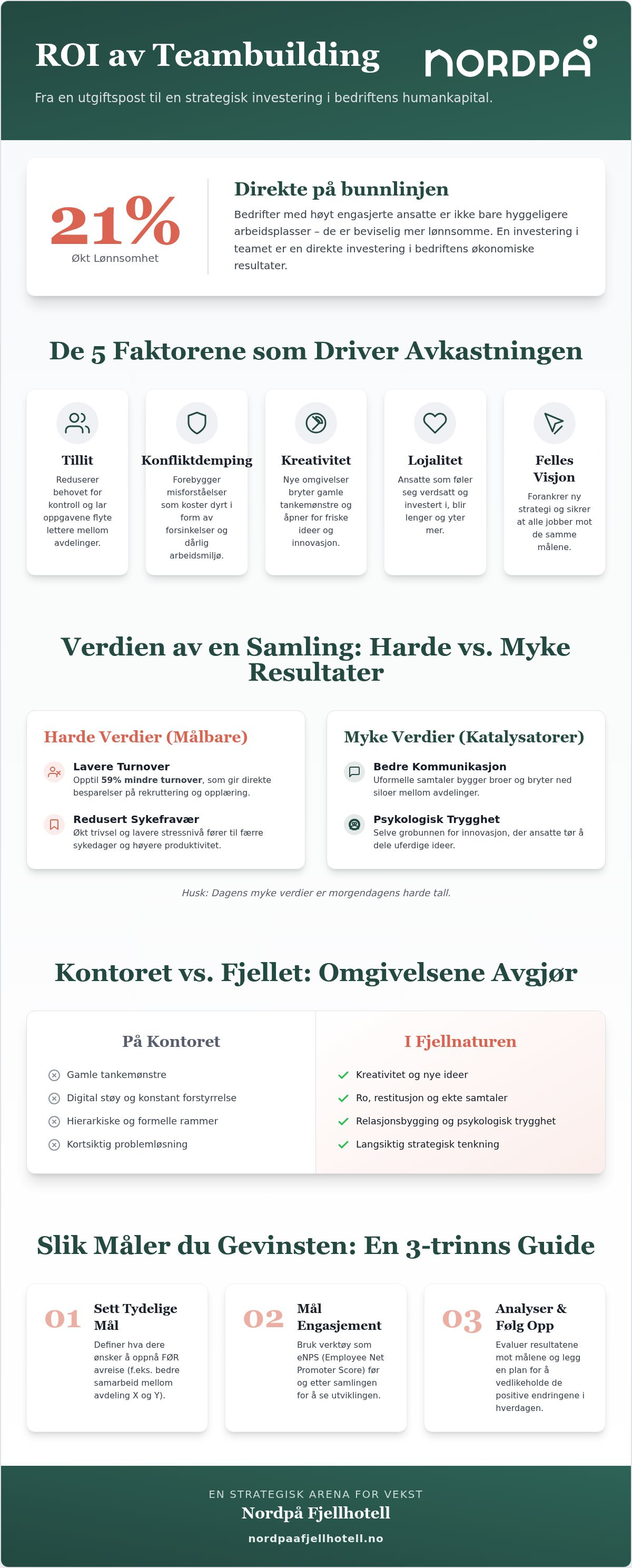 ROI av teambuilding