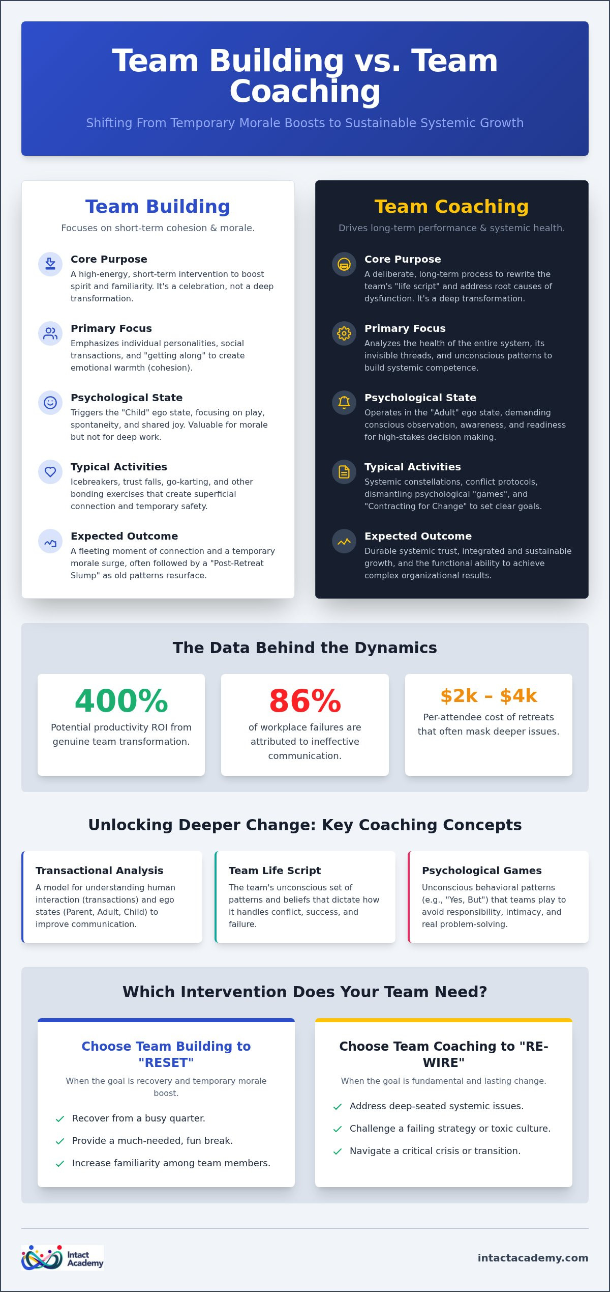 Team building vs team coaching activities
