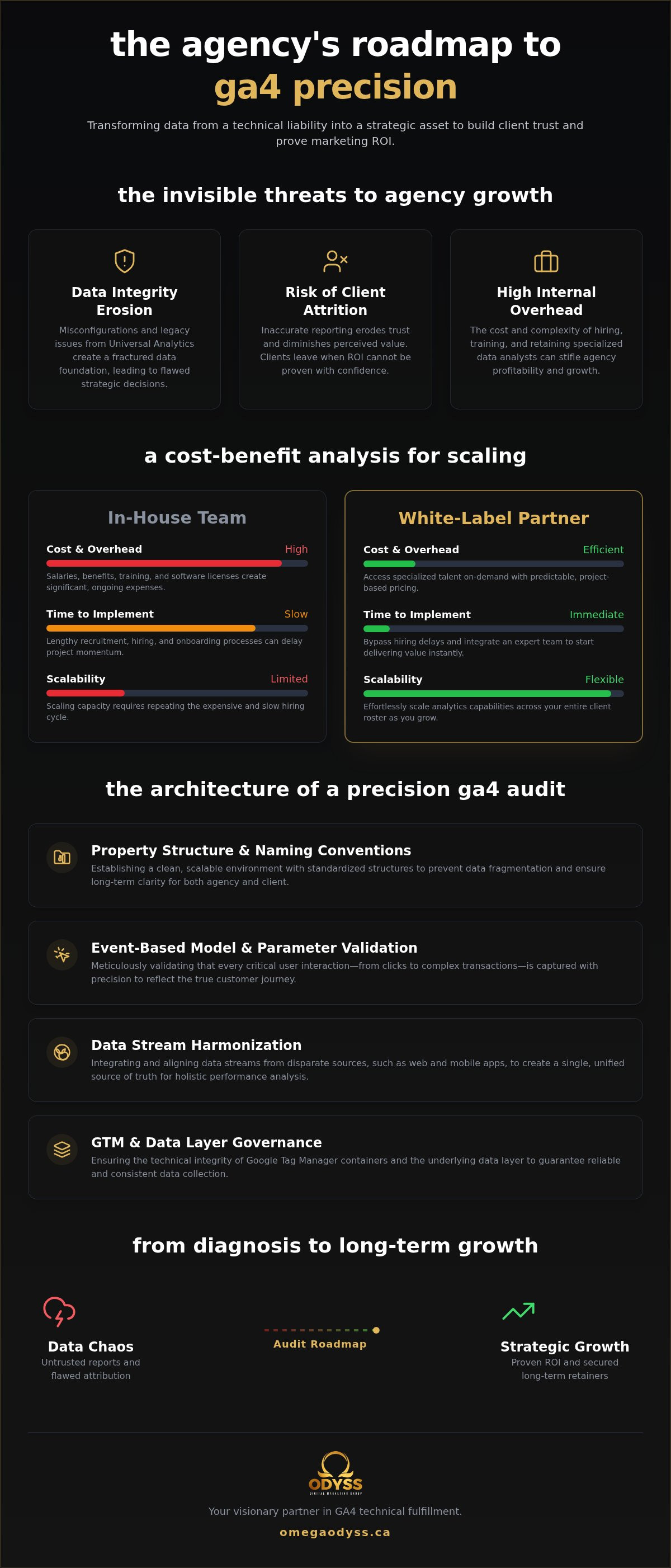 Google analytics 4 audit service for agencies
