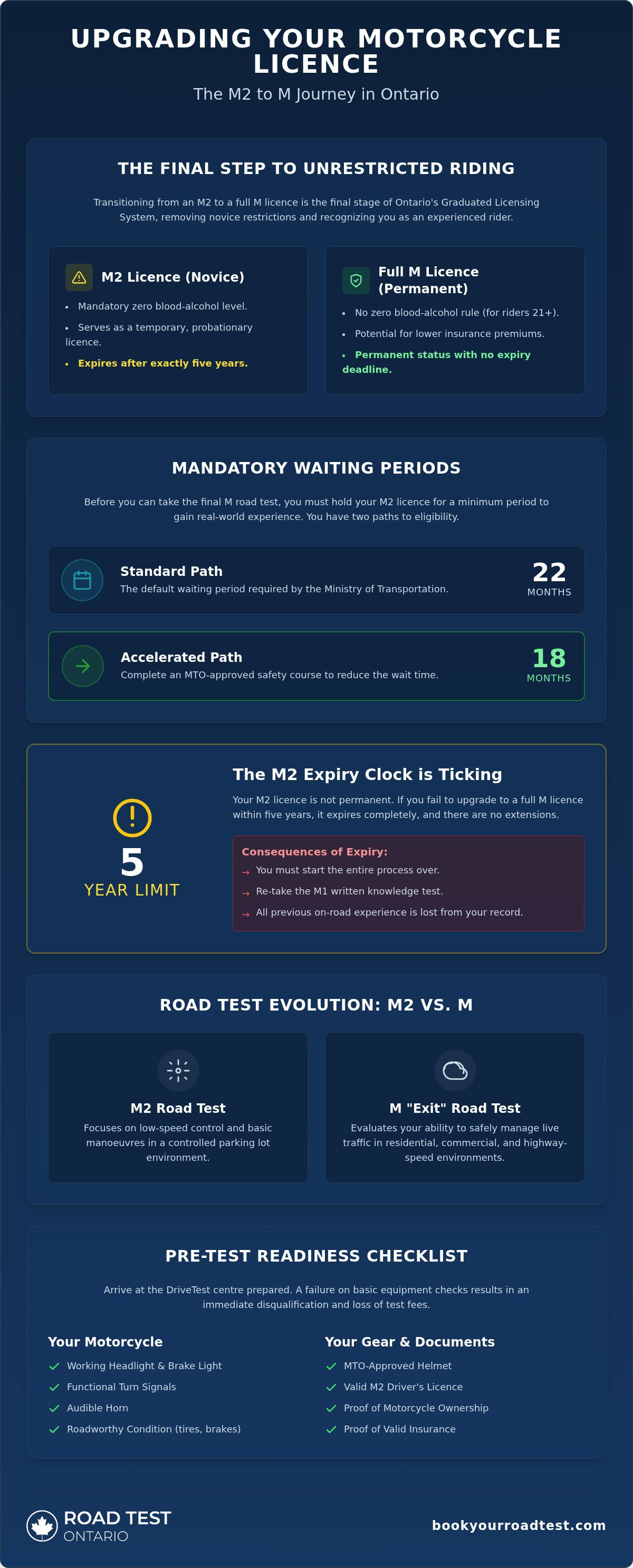 M2 to m license upgrade process ontario