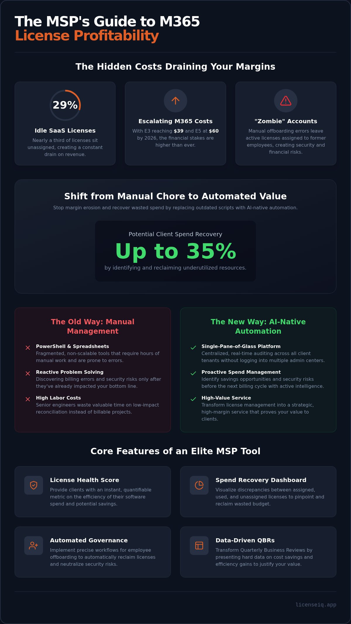 Msp tools for office 365 license management
