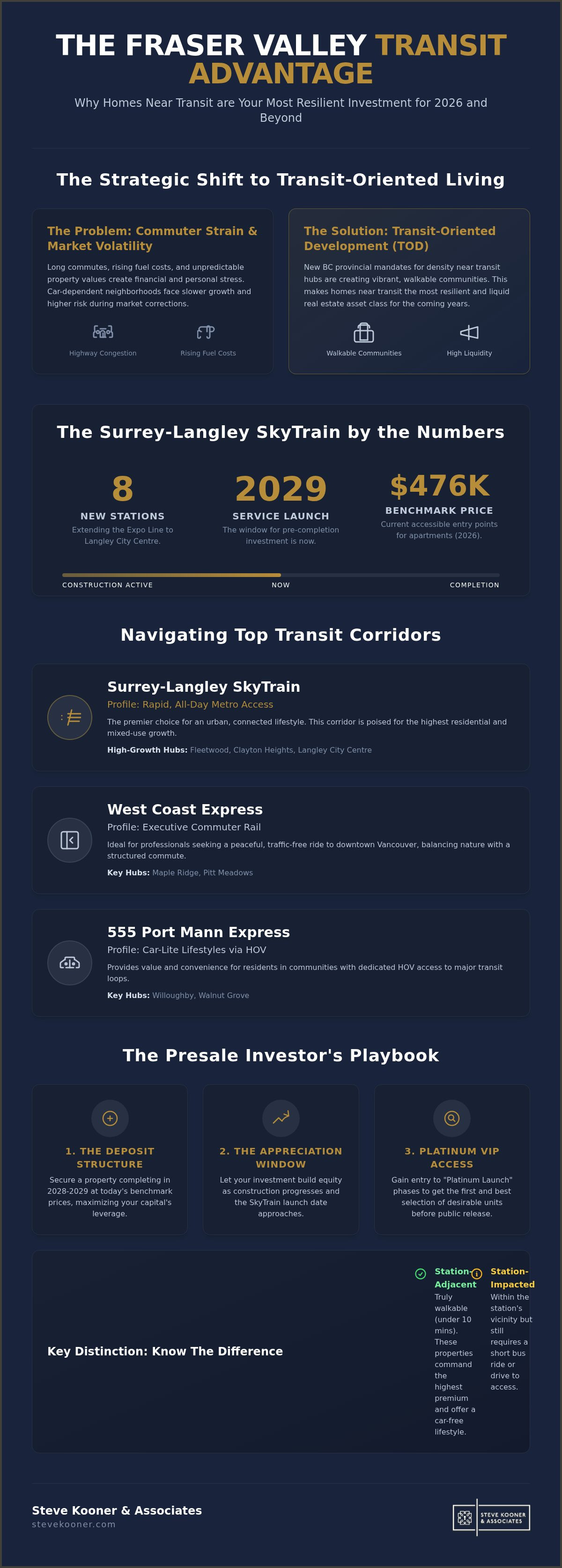 Homes Near Transit