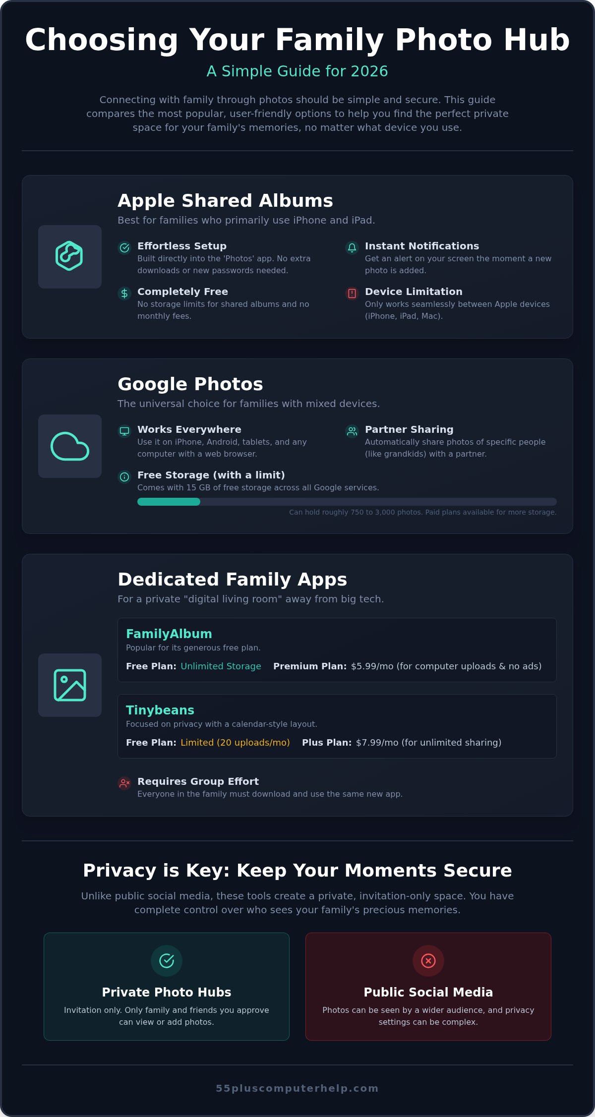 Easiest way to share photos with family
