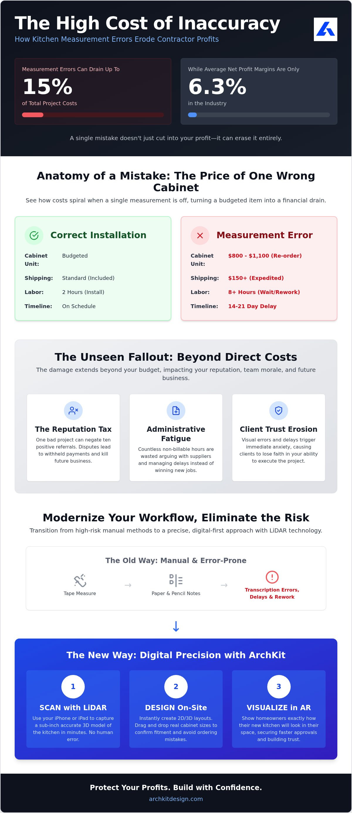 Cost of inaccurate kitchen measurements for contractors
