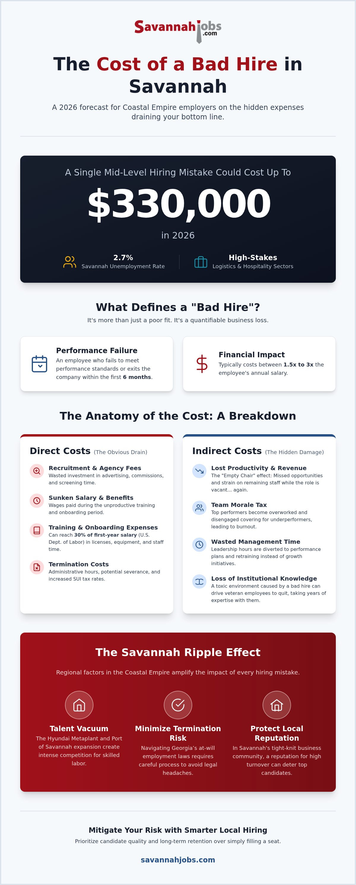 Cost of a bad hire Savannah