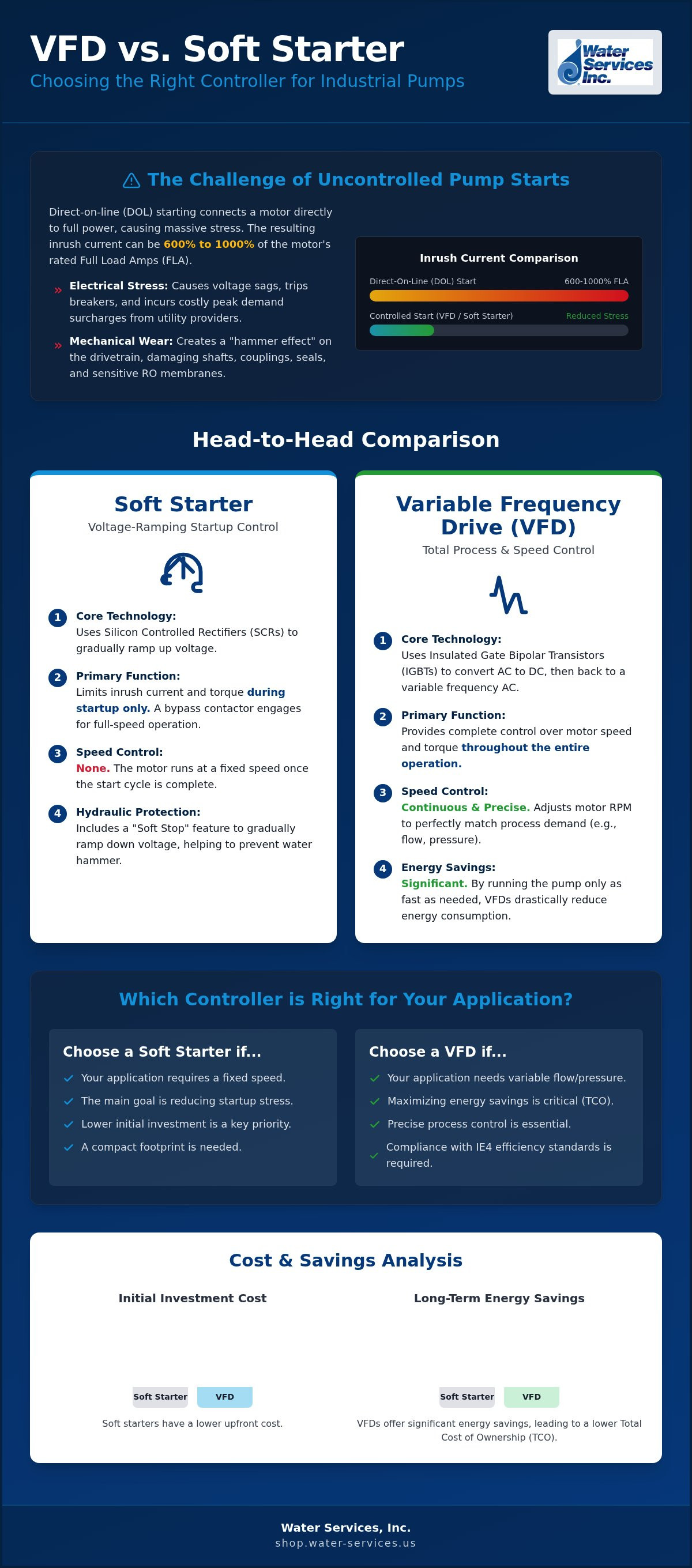 VFD vs soft starter for industrial pumps
