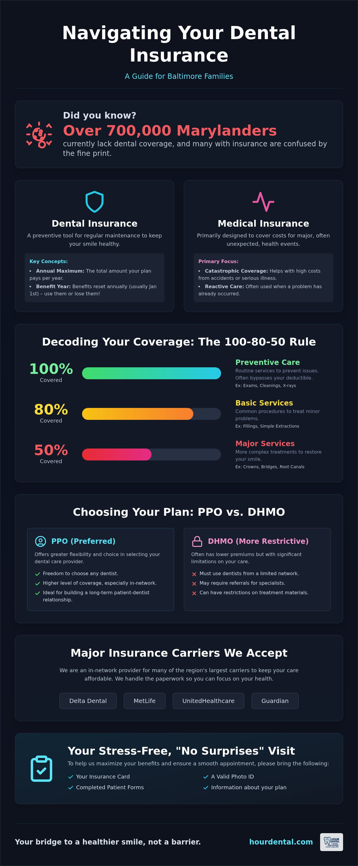 Dental insurance accepted Baltimore