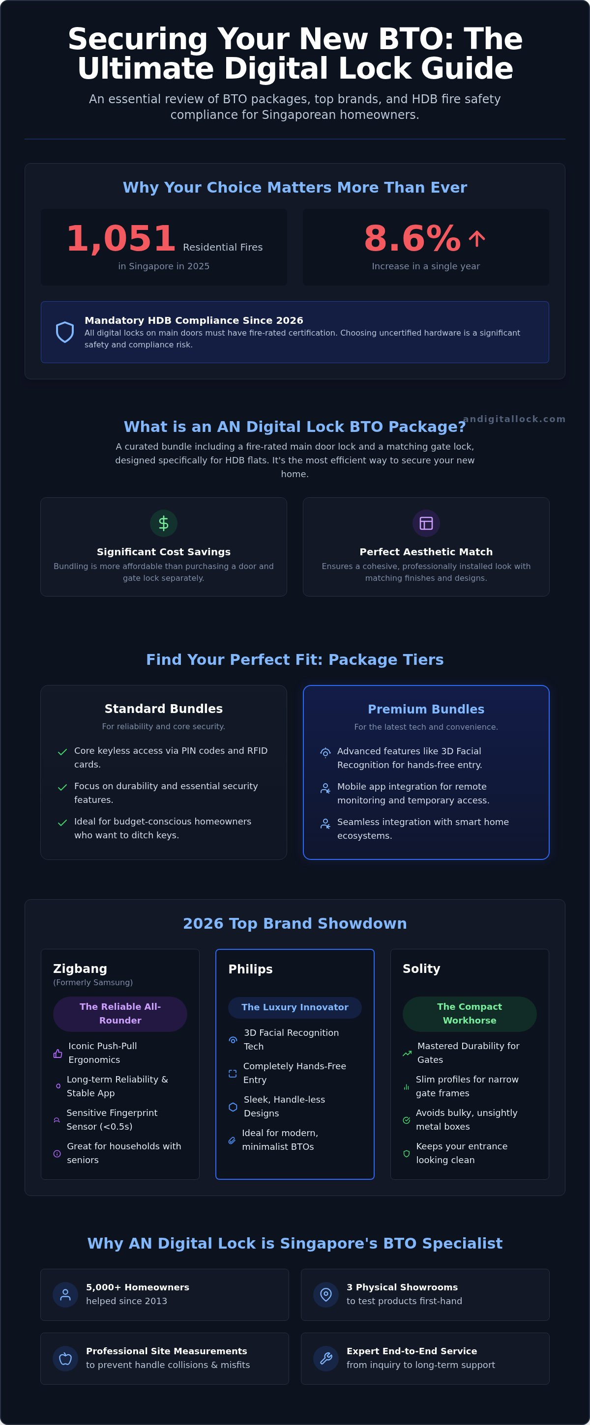 An digital lock bto package review