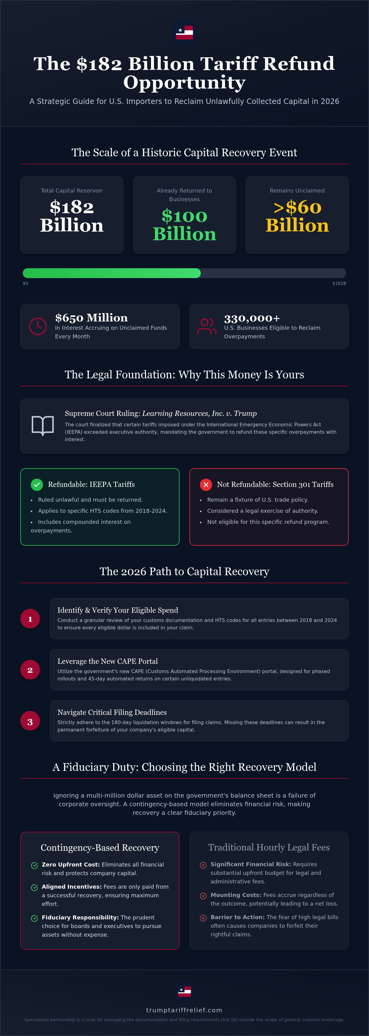 Business case for pursuing tariff refunds