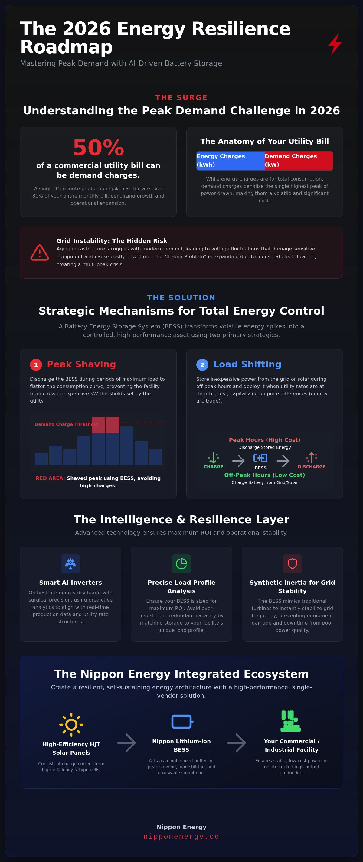 Managing peak demand with battery storage
