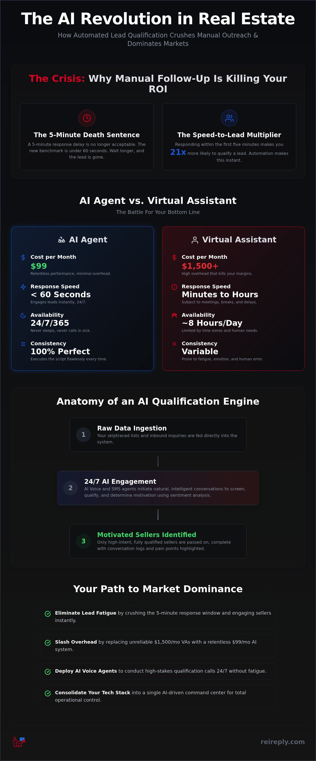 Automated lead qualification for real estate investors