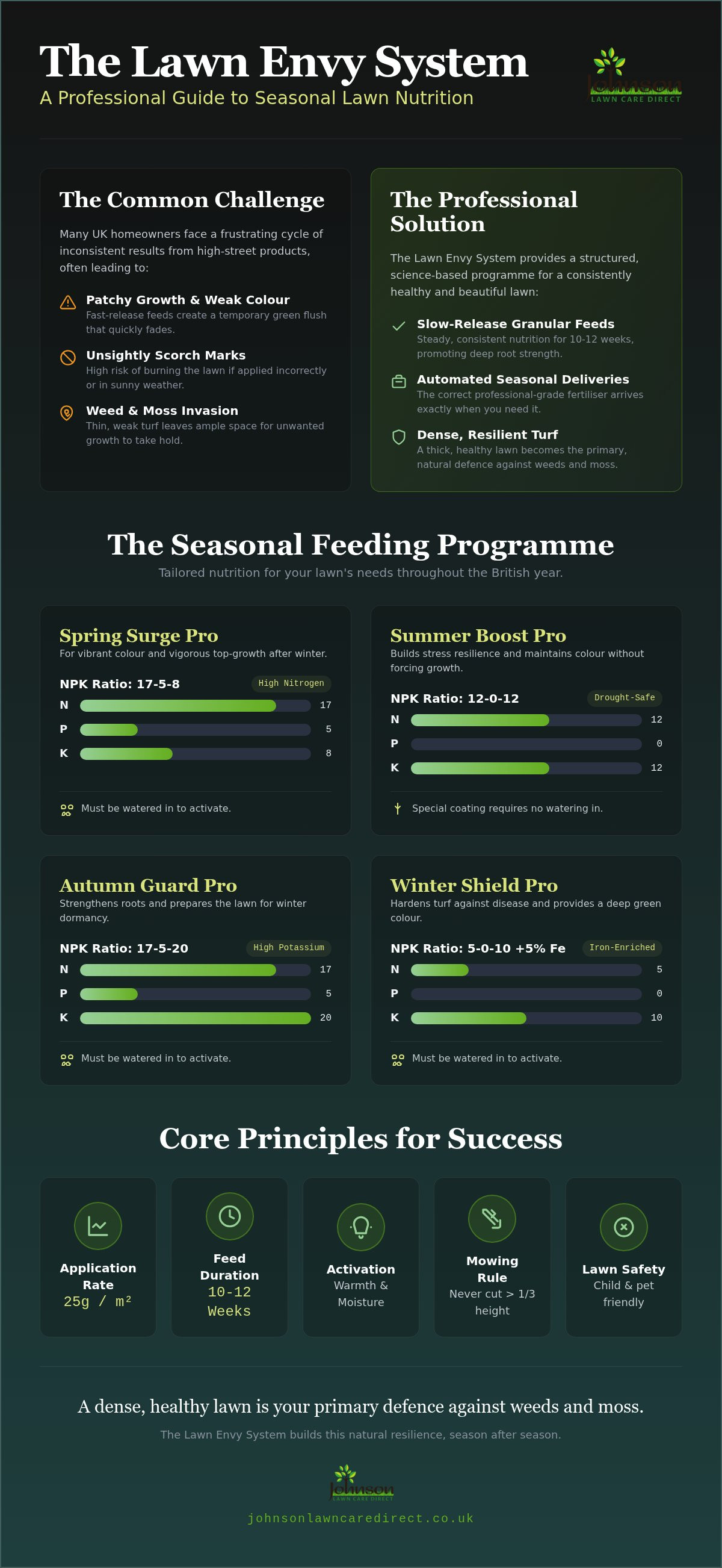 Is the Lawn Envy System worth it