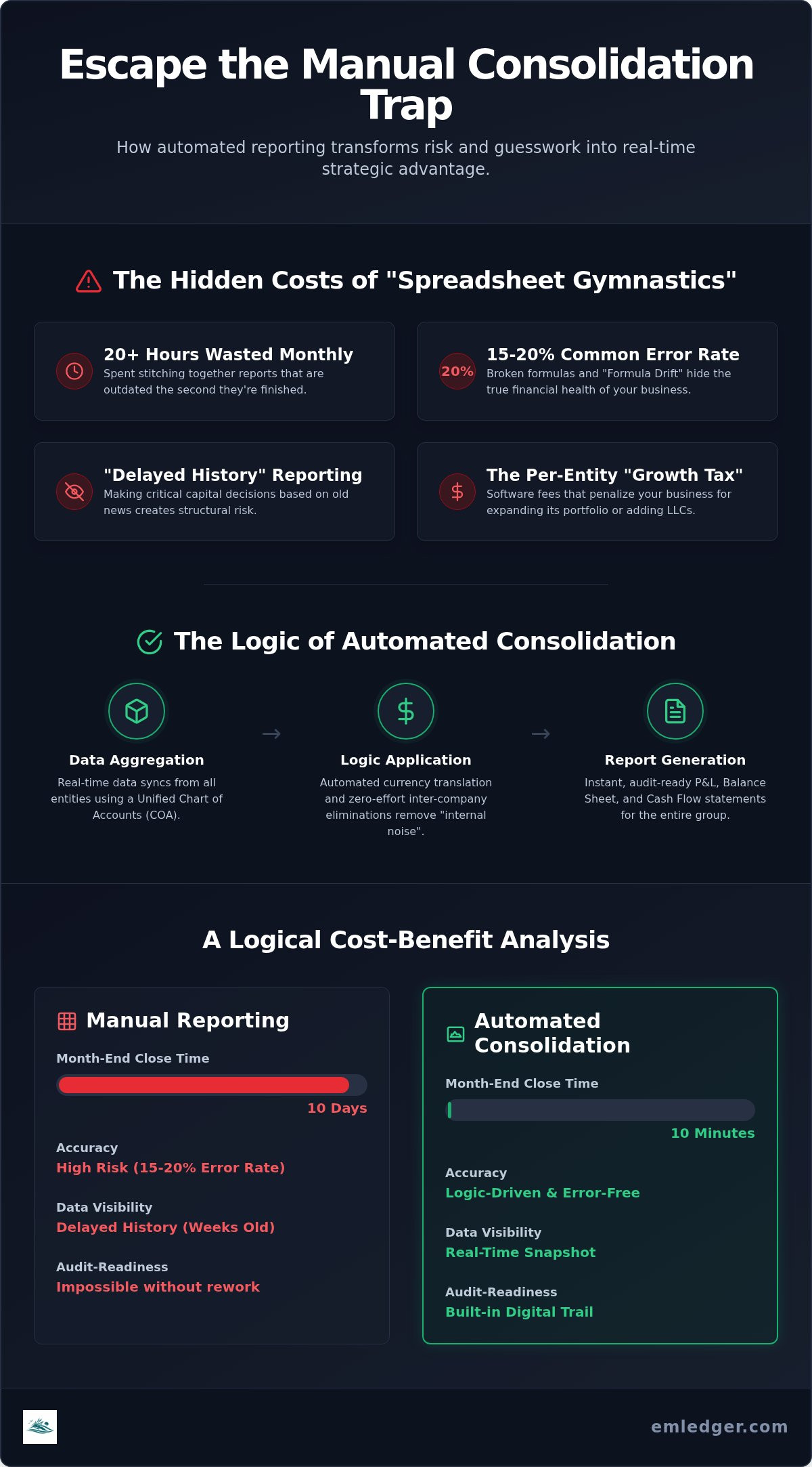 Automated consolidated financial statements