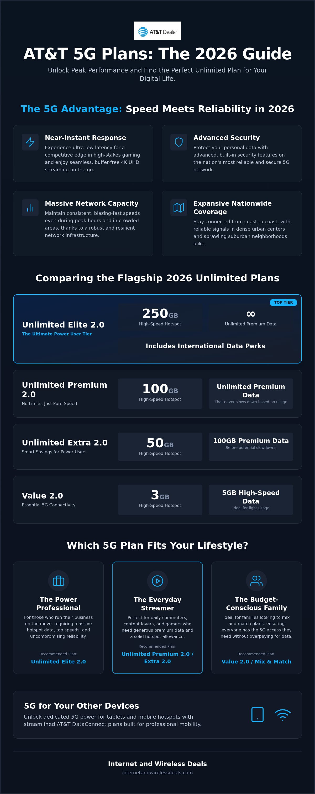 Best AT&T 5G plans