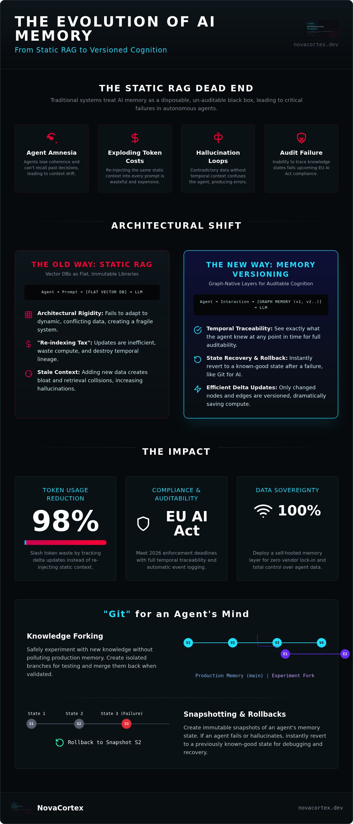AI memory versioning
