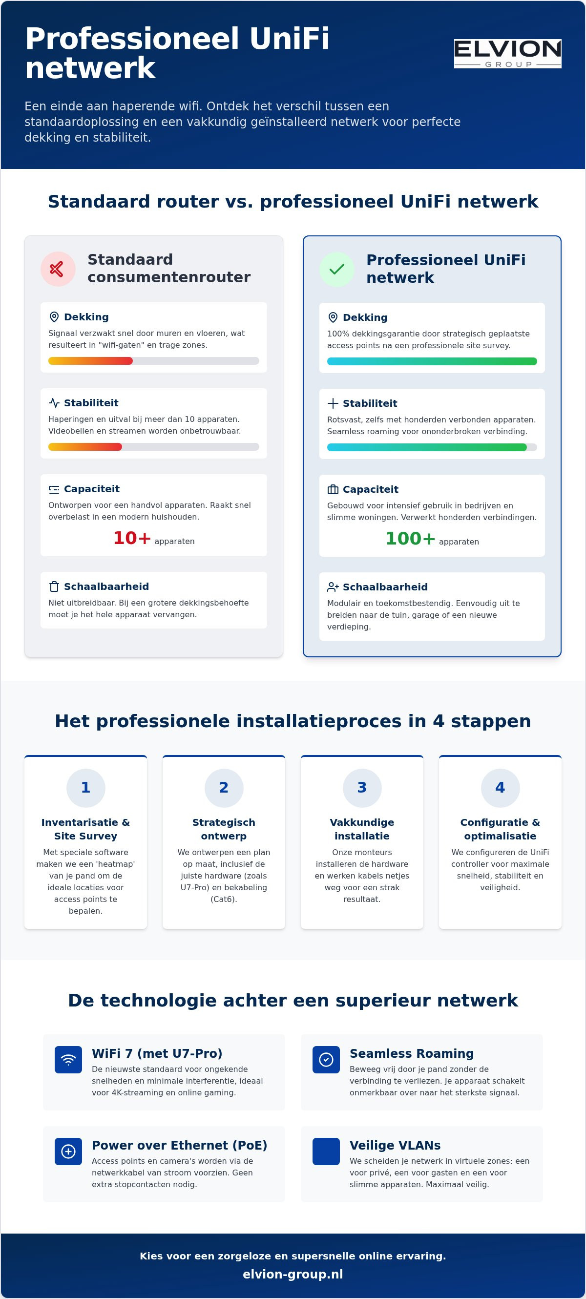 Ubiquiti wifi installateur