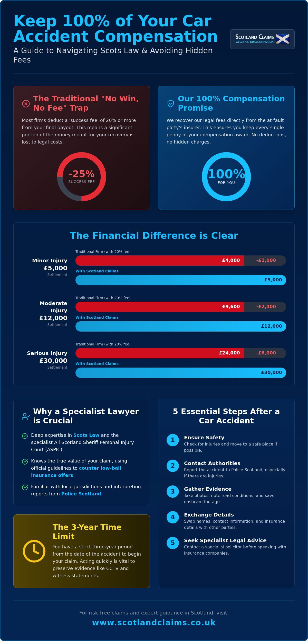 Car accident lawyer scotland