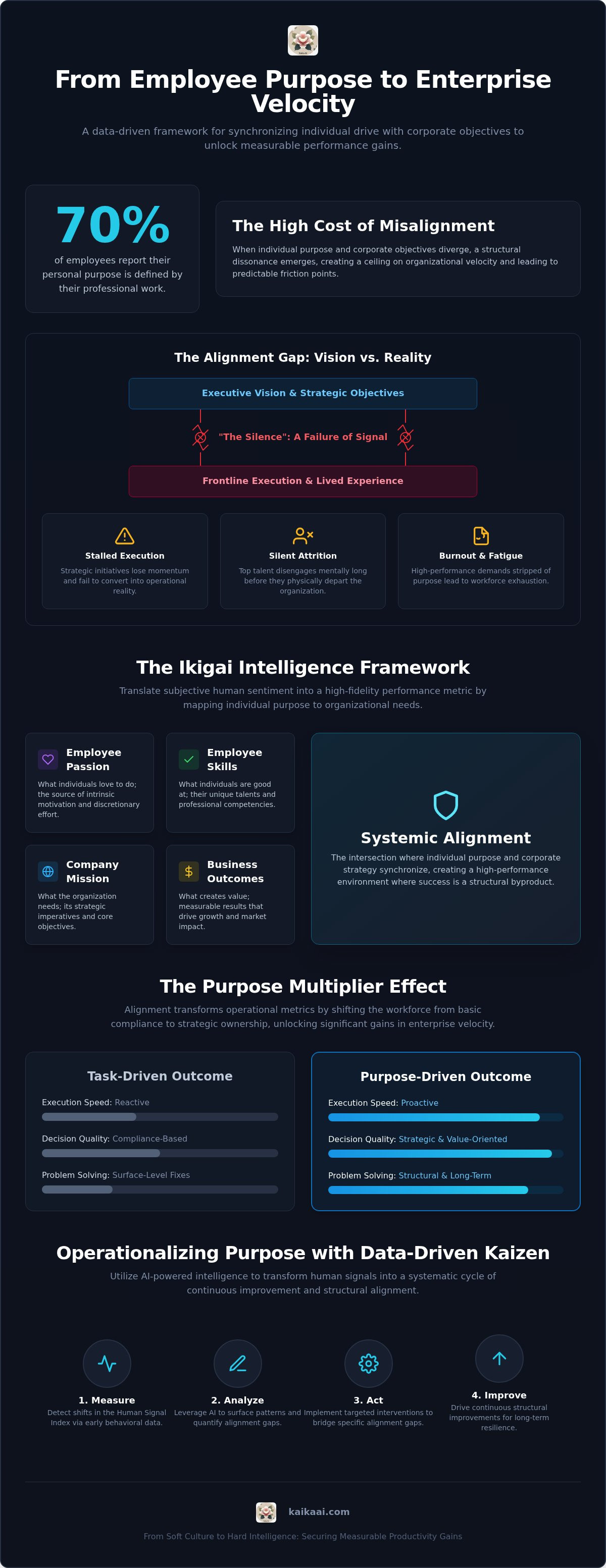 Connecting employee purpose to business outcomes