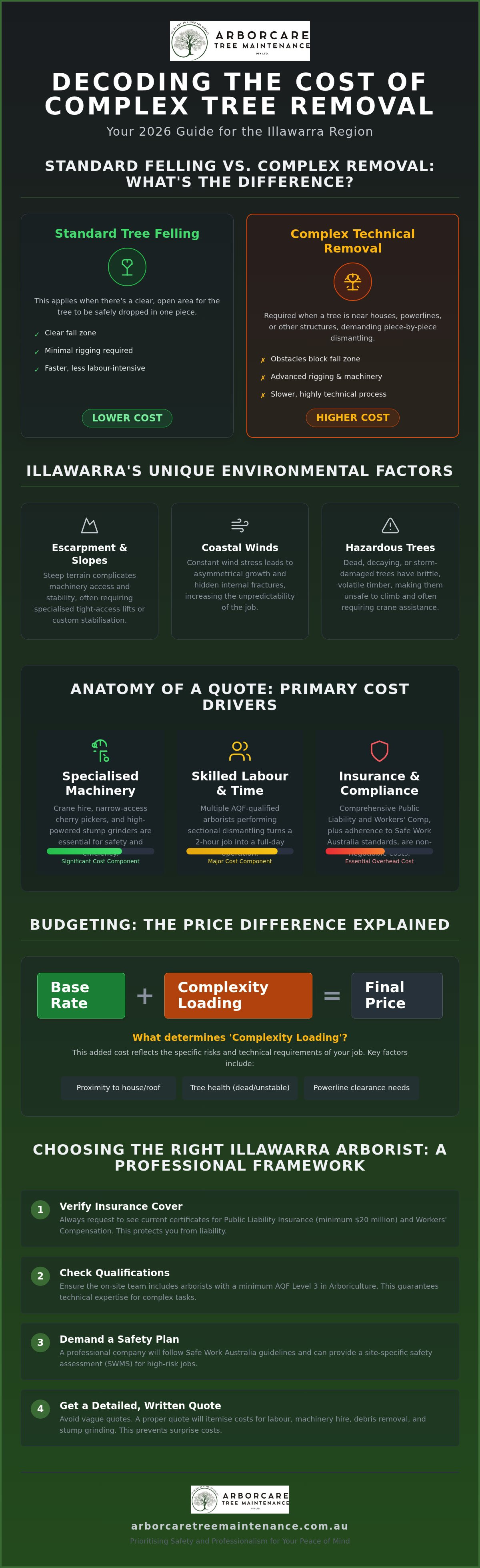 Cost of complex tree removal Illawarra