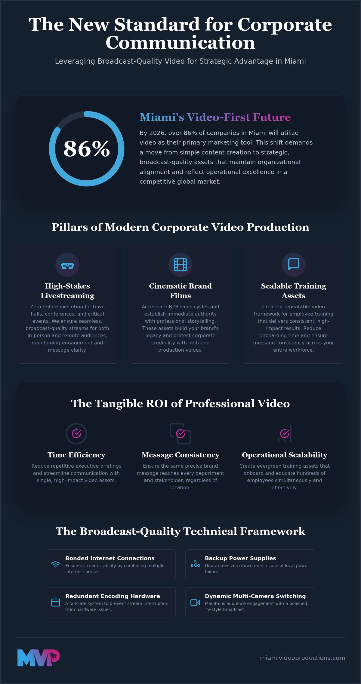 Corporate communication video production miami