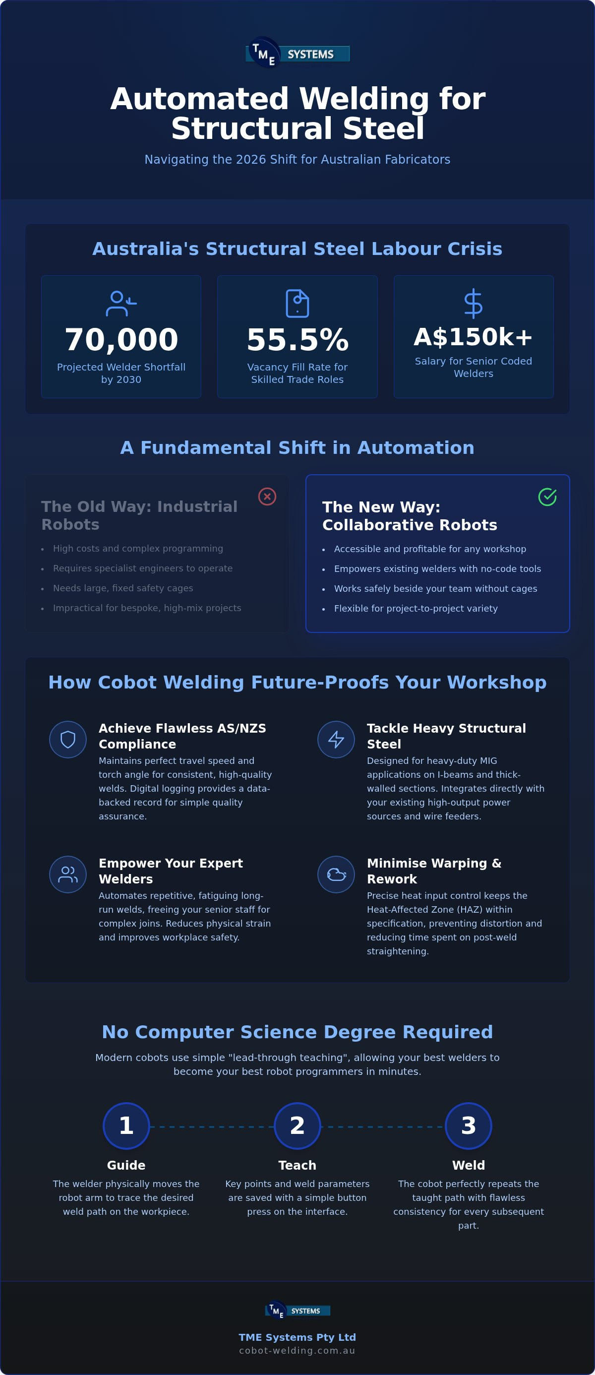 Automated welding for structural steel