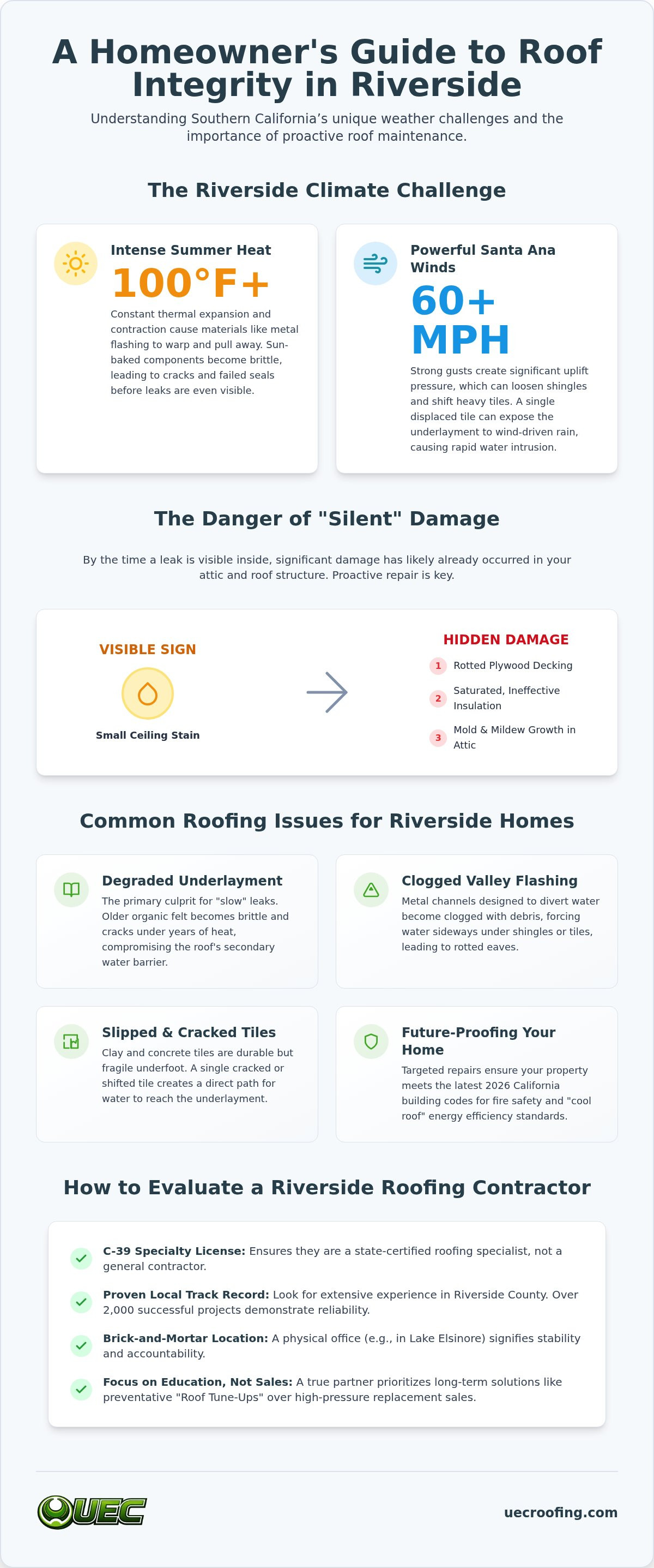 Residential roof repair services Riverside