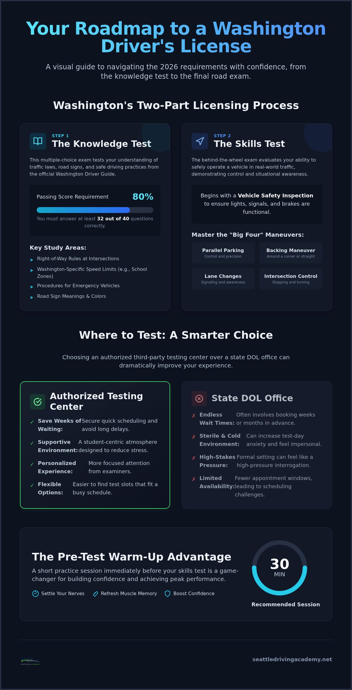 Driver License Testing