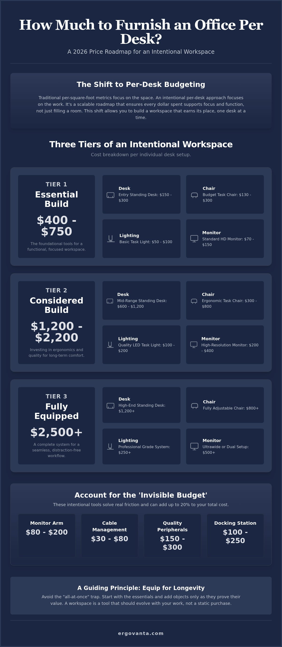 How much does it cost to furnish an office per desk